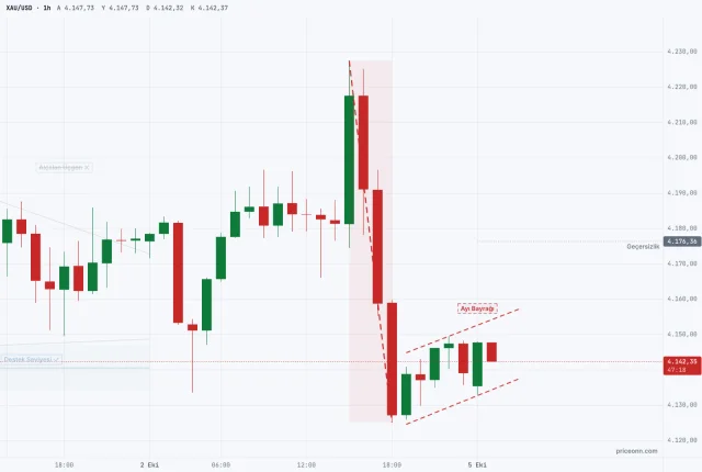 XAU/USD chart, Hourly