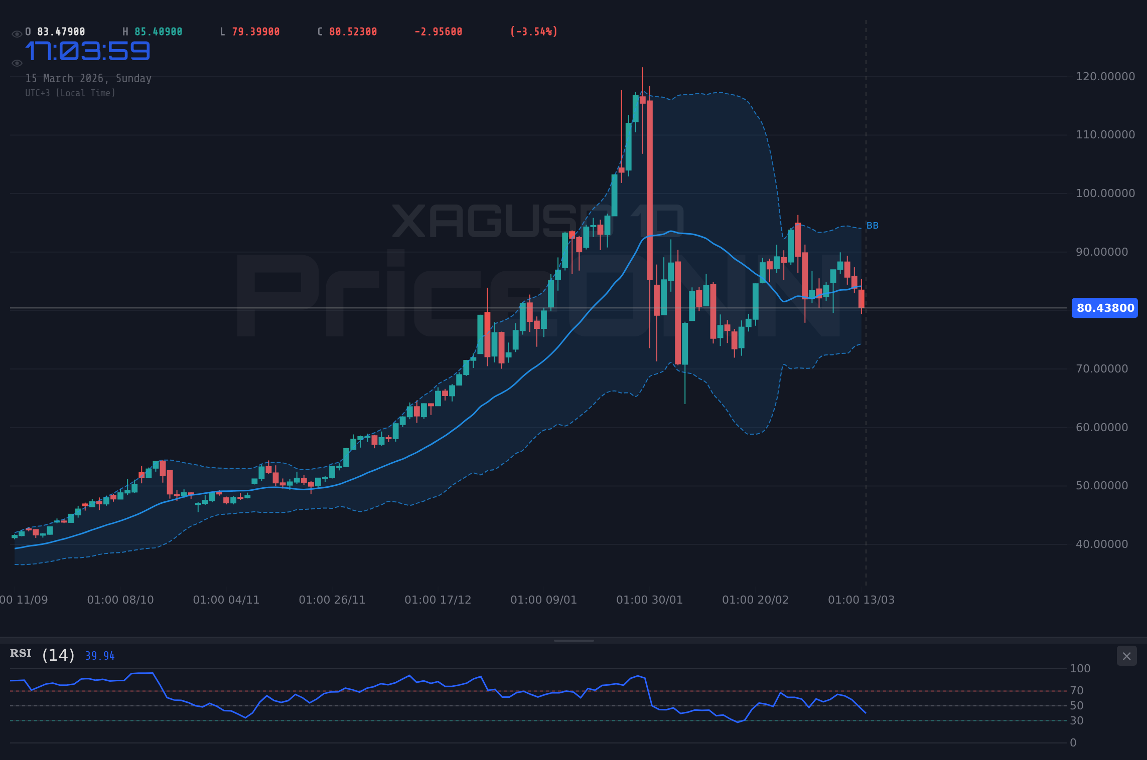 XAGUSD 4H Chart - Обзор рынка на неделю: Инфляция в США, укрепление доллара, консолидация нефти