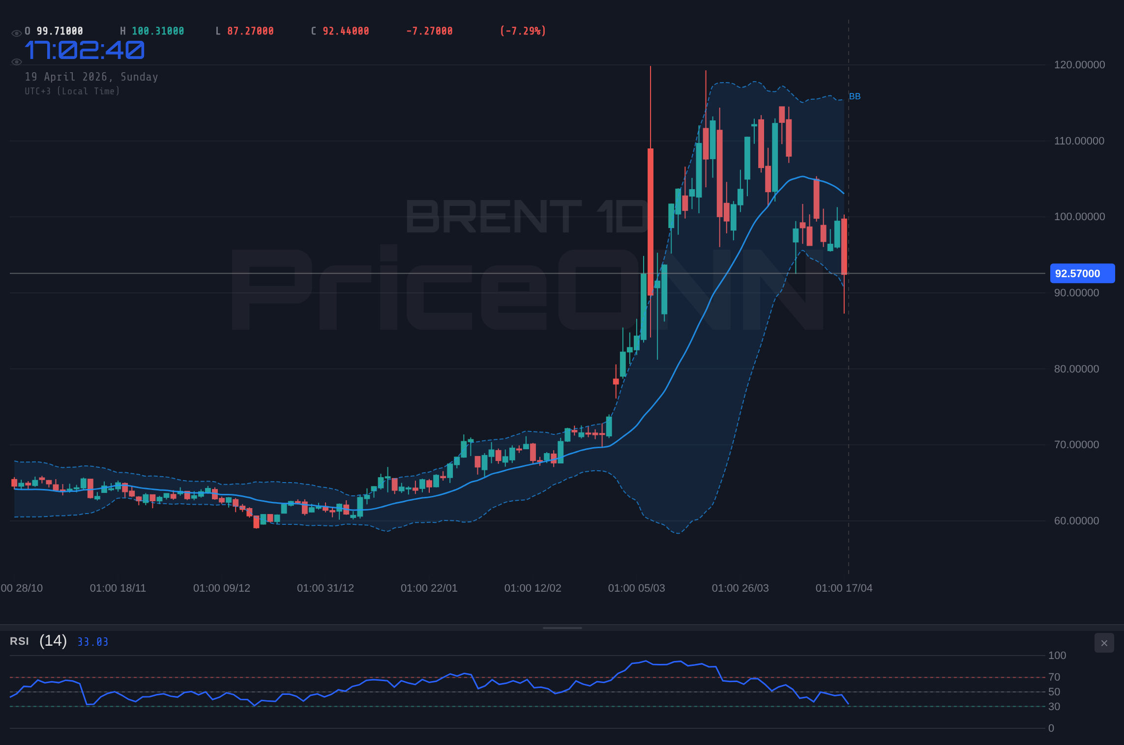 BRENT 4H Chart - Weekly Market Outlook - Week 17 (April 20, 2026 – April 24, 2026): Inflation Watch, Fed Speak, and Commodity Volatility