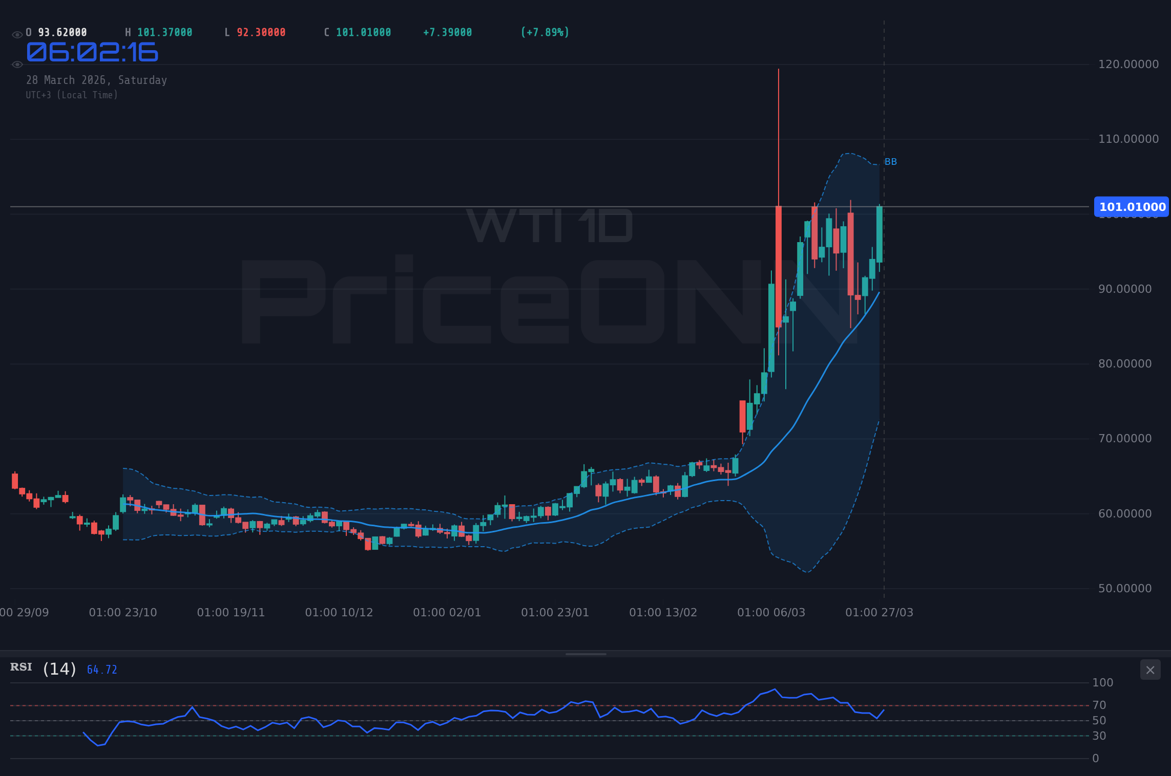 WTI 4H Chart - Haftalık Piyasa Değerlendirmesi - Week 13 (March 23, 2026 – March 27, 2026): Altın 4.500 Doları Aştı, Petrol 100 Doları Geçti, Endeksler Düşüşte