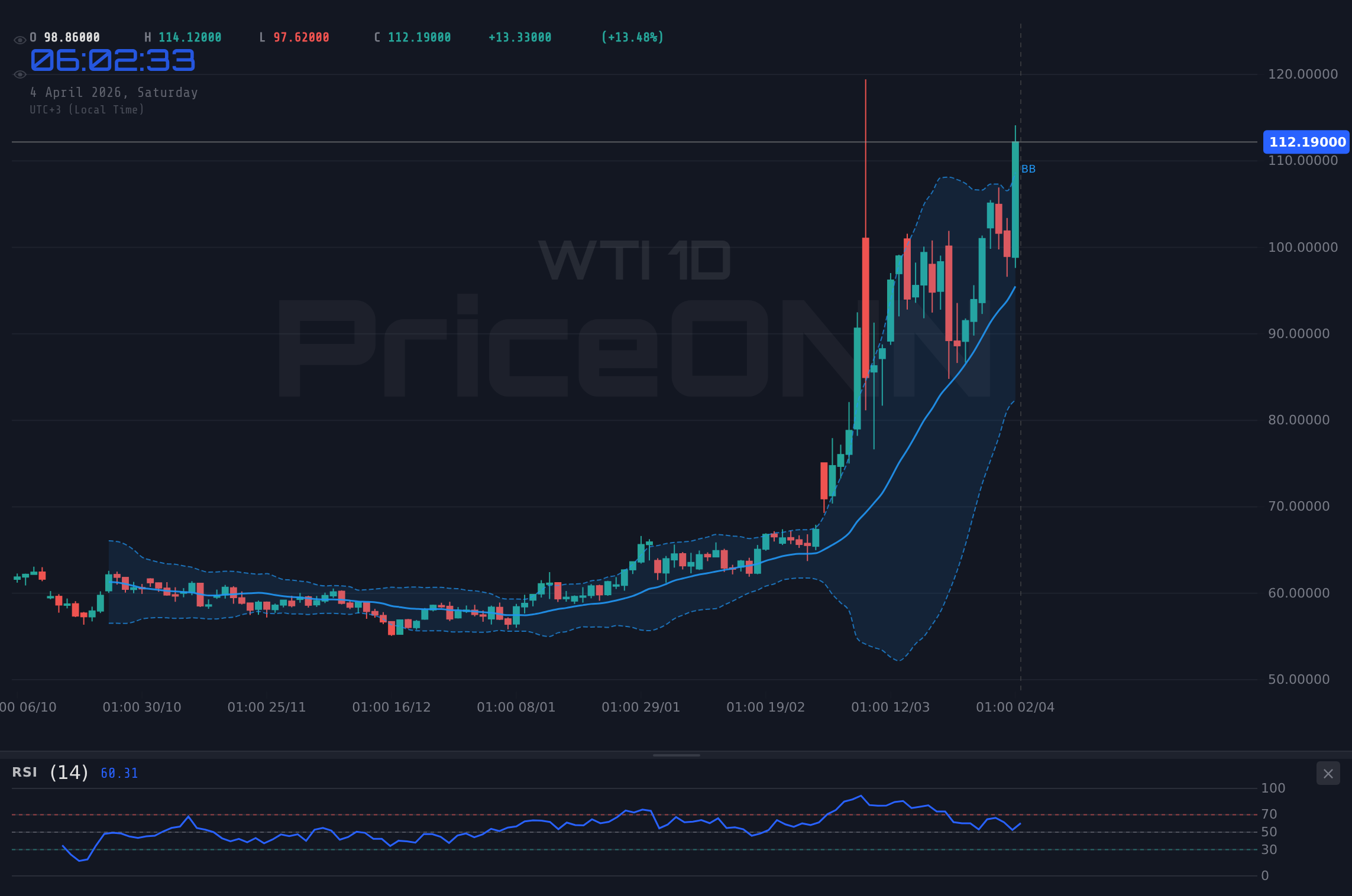 WTI 4H Chart - Weekly Market Review - Week 14 (March 30, 2026 – April 3, 2026): Dollar Strengthens, Gold Consolidates, Oil Surges