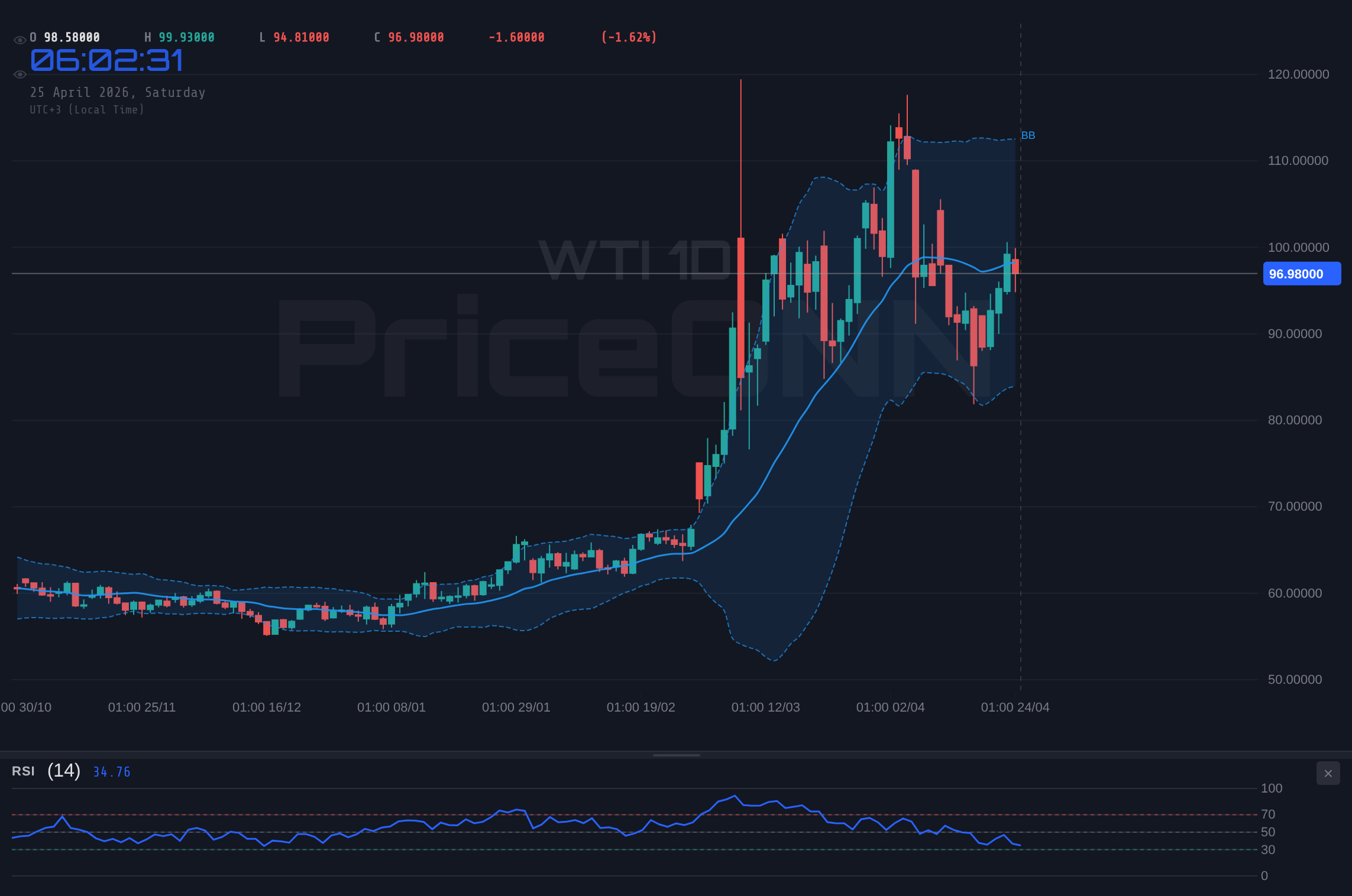 WTI 4H Chart - Weekly Market Review - Week 17 (April 20, 2026 – April 24, 2026): Dollar Weakens, Gold Firms, Oil Dips