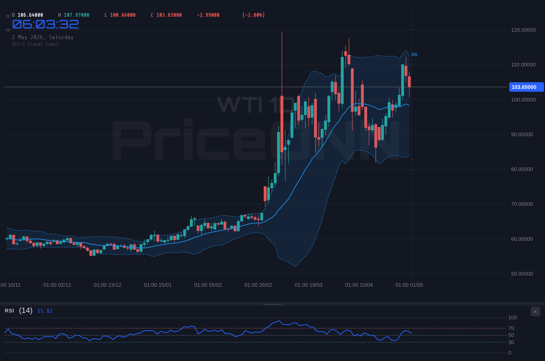 WTI 4H Chart - Weekly Market Review - Week 18 (April 27, 2026 – May 1, 2026): Dollar Index Retreats, Gold Holds Firm, Equities Surge