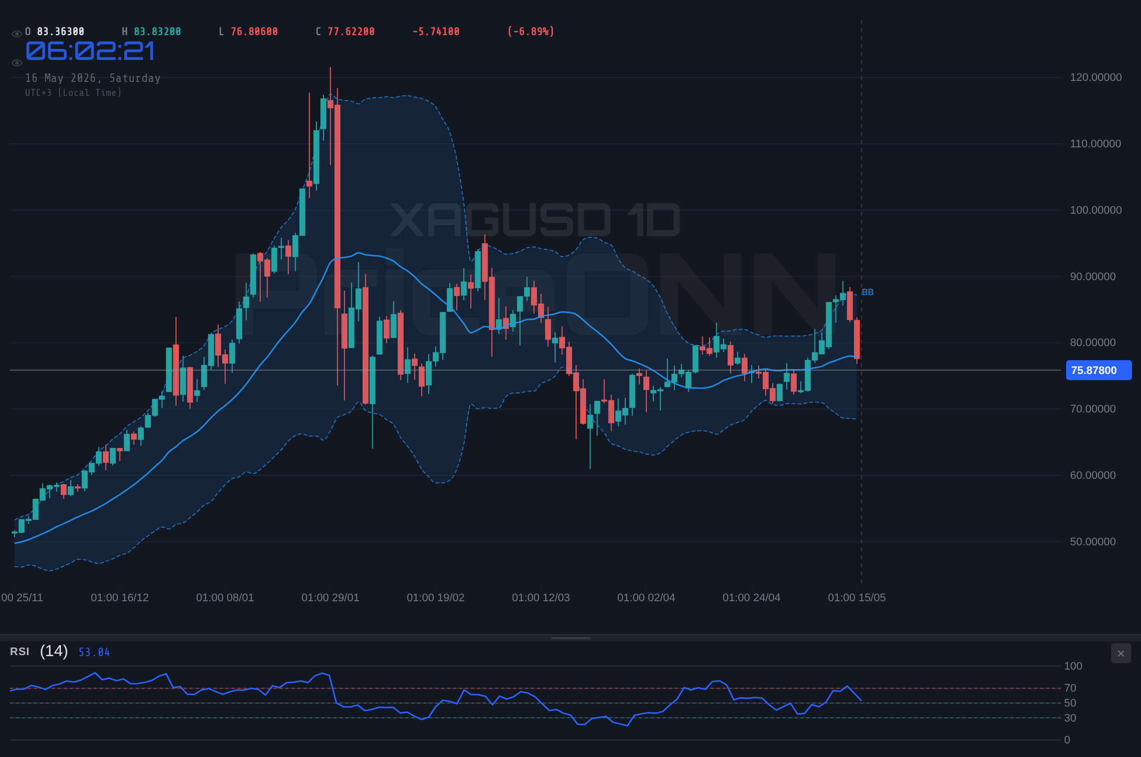 XAGUSD 4H Chart - Weekly Market Review - Week 20 (May 11, 2026 – May 15, 2026): Dollar Strengthens, Gold Dips, Oil Surges