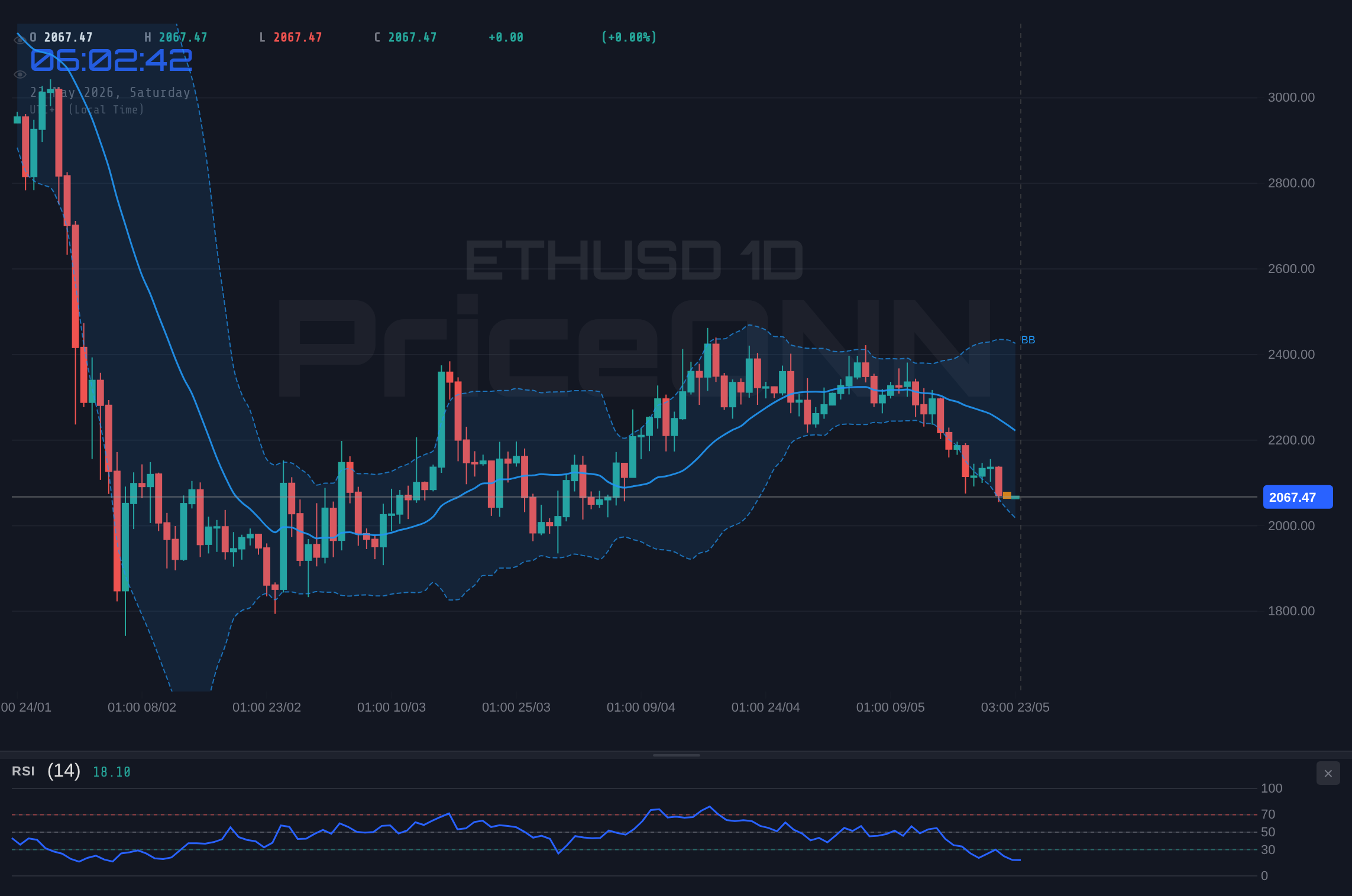 ETHUSD 4H Chart - Weekly Market Review - Week 21 (May 18, 2026 – May 22, 2026): Risk Assets Rally, Dollar Weakens, Oil Dips