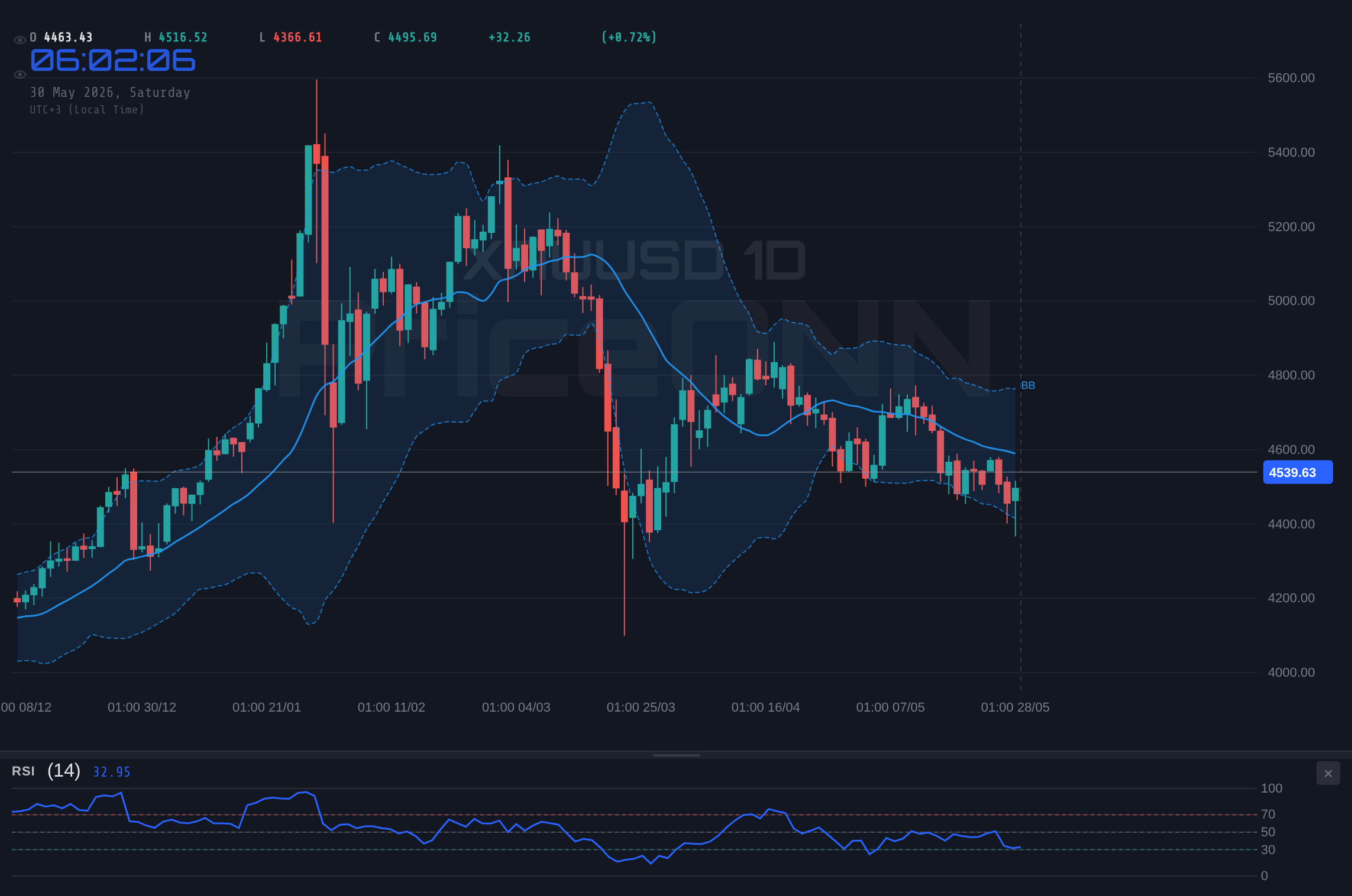 XAUUSD 4H Chart - Weekly Market Review - Week 22 (May 25, 2026 – May 29, 2026): Gold Surges, Oil Dips Amid Geopolitical Shifts
