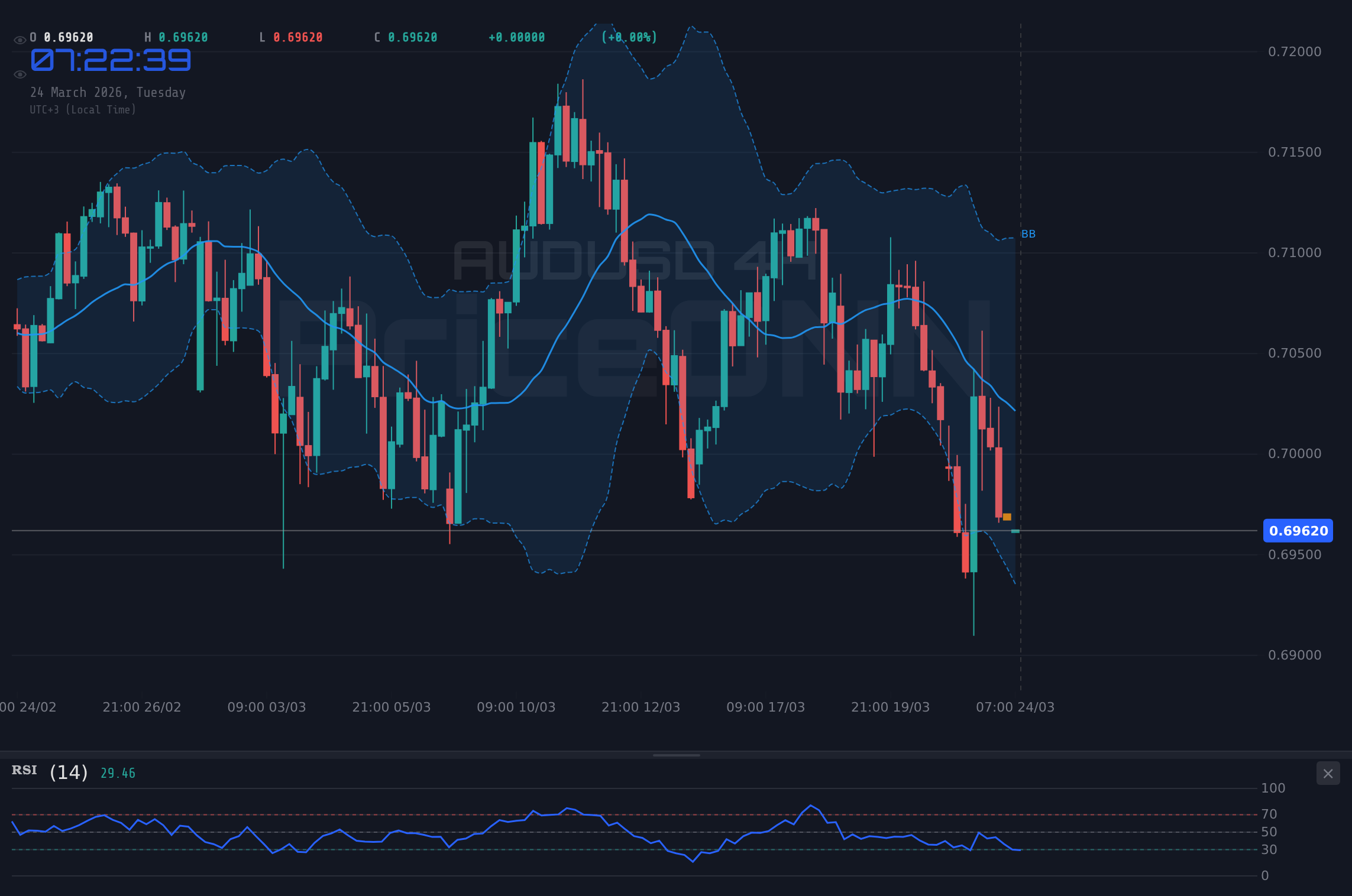 AUDUSD 4H Chart - AUDUSD、0.69636ドル付近で攻防：0.69218ドルのサポートが試水に