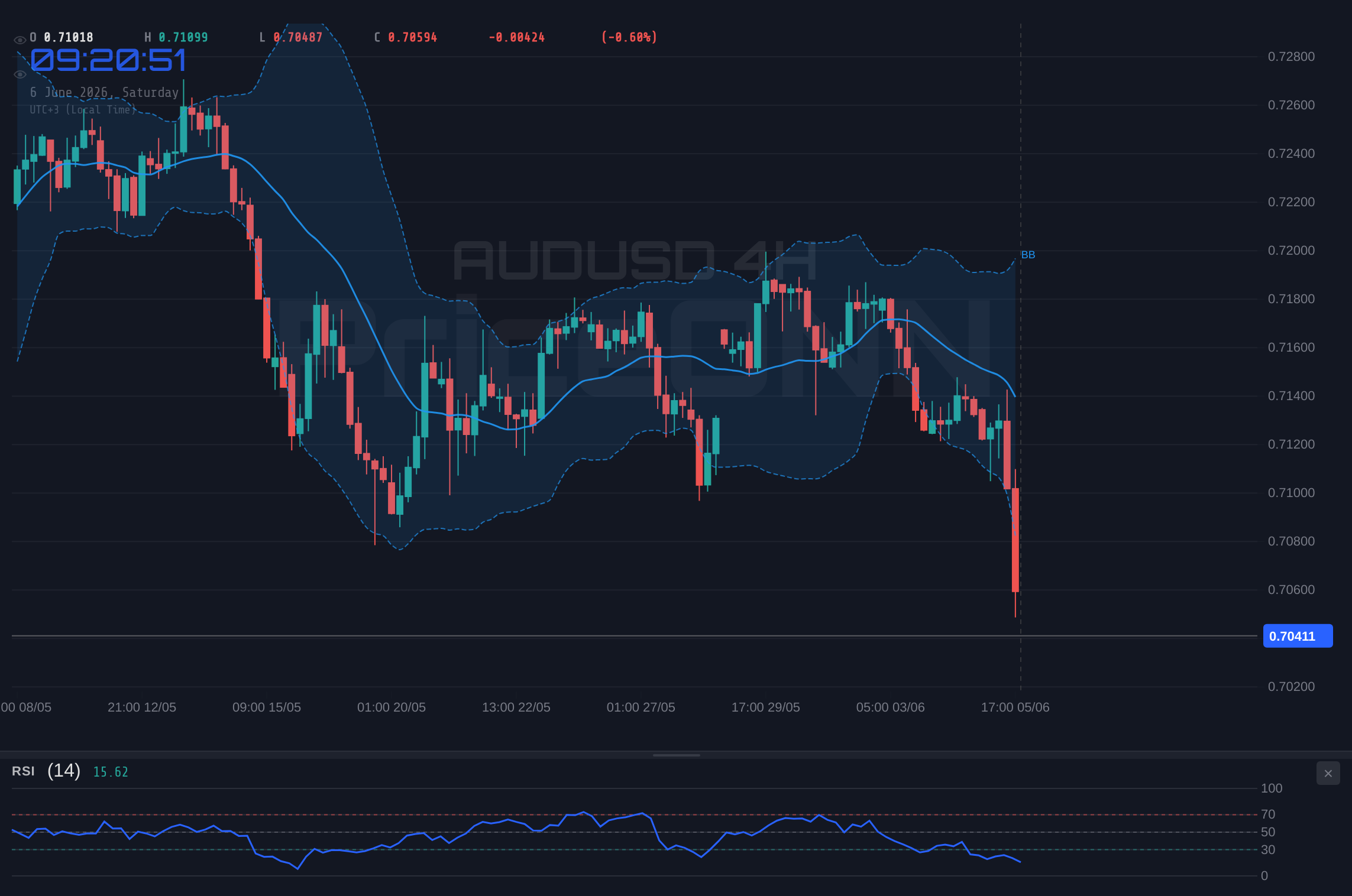 AUDUSD 4H Chart - AUDUSD Holds 0.7043 as Dollar Strength and Risk-Off Flows Weigh Into ADP and PMI Week