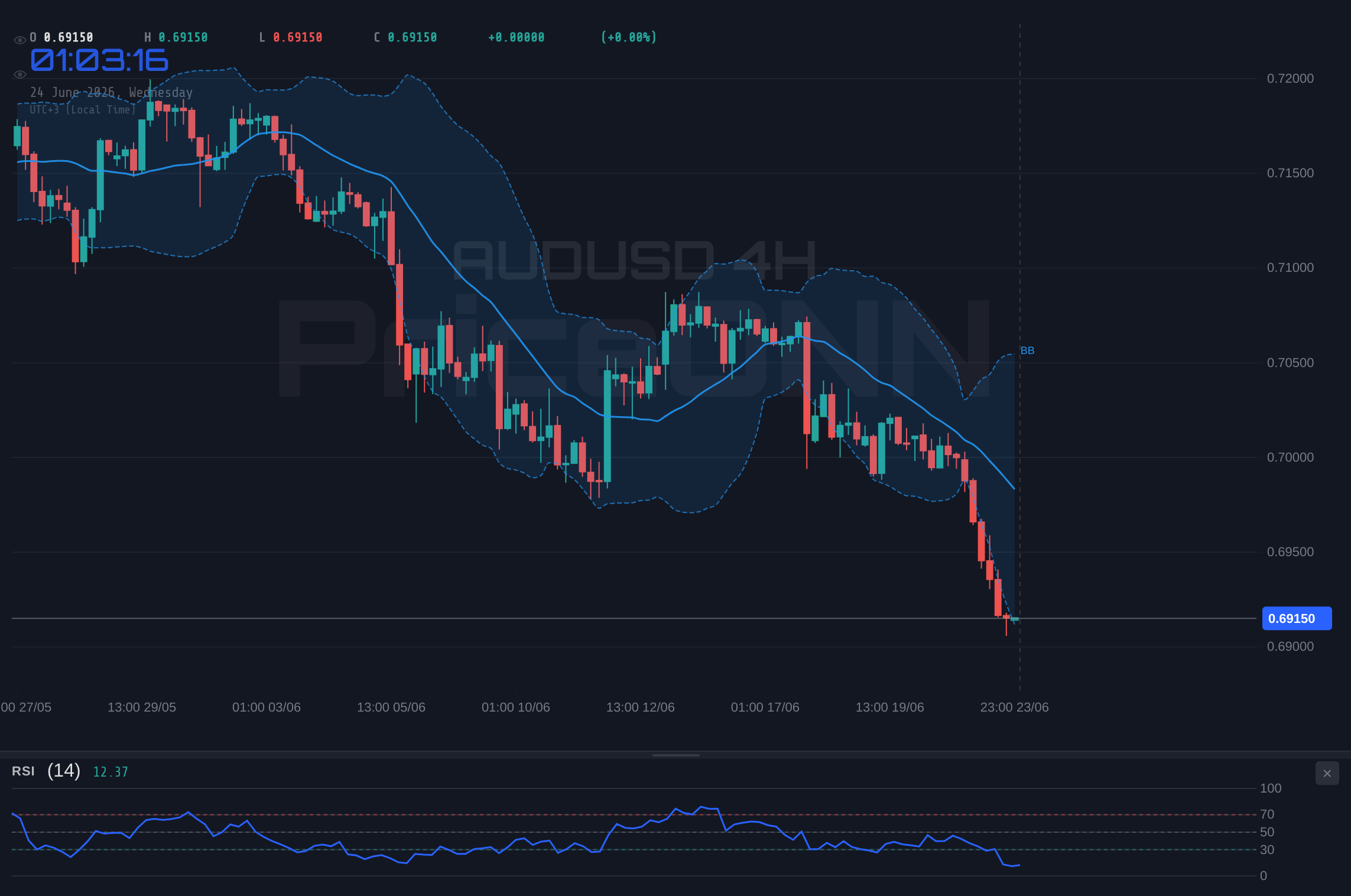 AUDUSD 4H Chart - AUDUSD Dips to $0.69171; Key Support at $0.69067 Under Threat