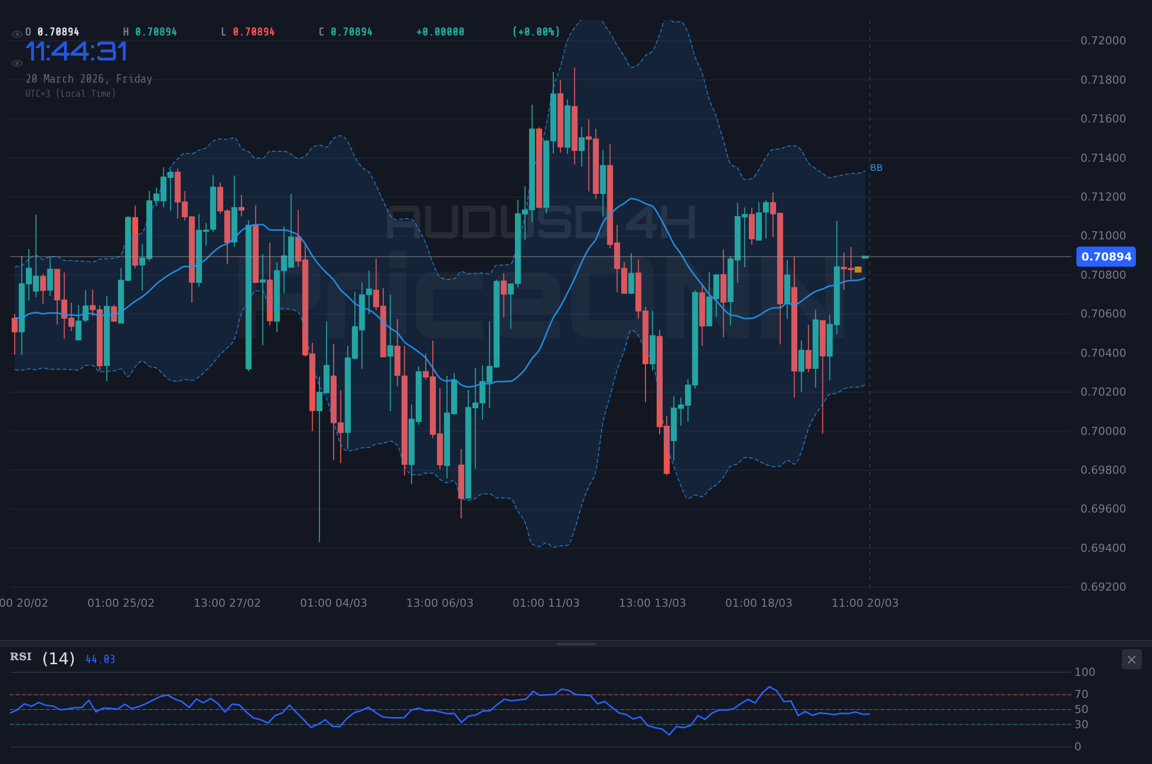 AUDUSD 4H Chart - AUDUSD : Analyse technique et niveaux clés près de 0,70902