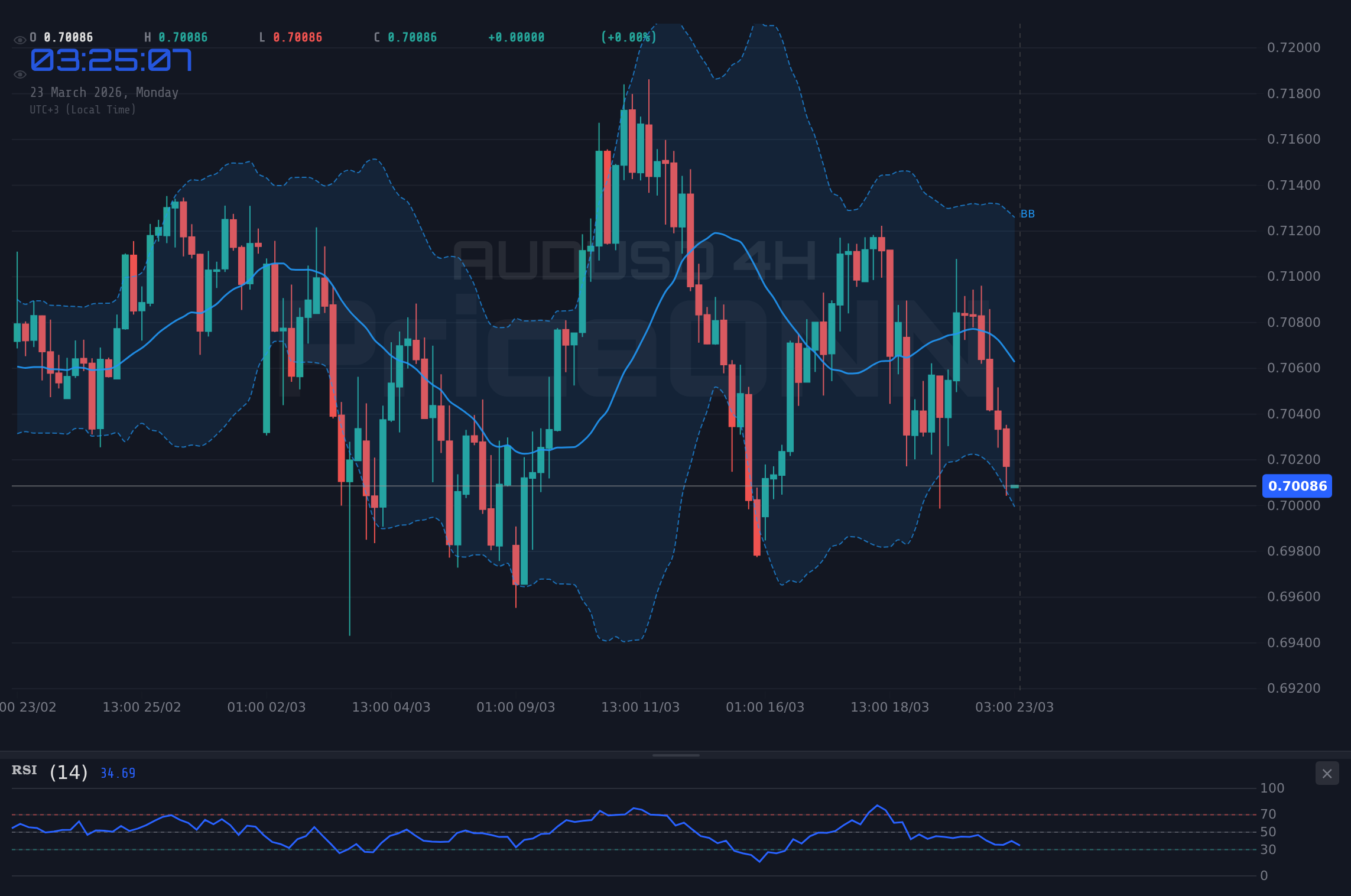 AUDUSD 4H Chart - AUDUSD 0.70122 Seviyesinde: Kritik Eşikte Boğa ve Ayı Savaşı