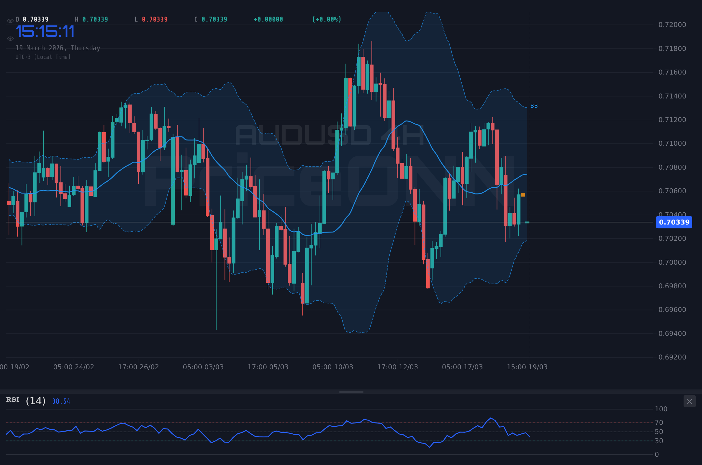 AUDUSD 4H Chart - AUDUSD : Résistance testée à 0,70964 dans un contexte de dollar fort et d'or en chute