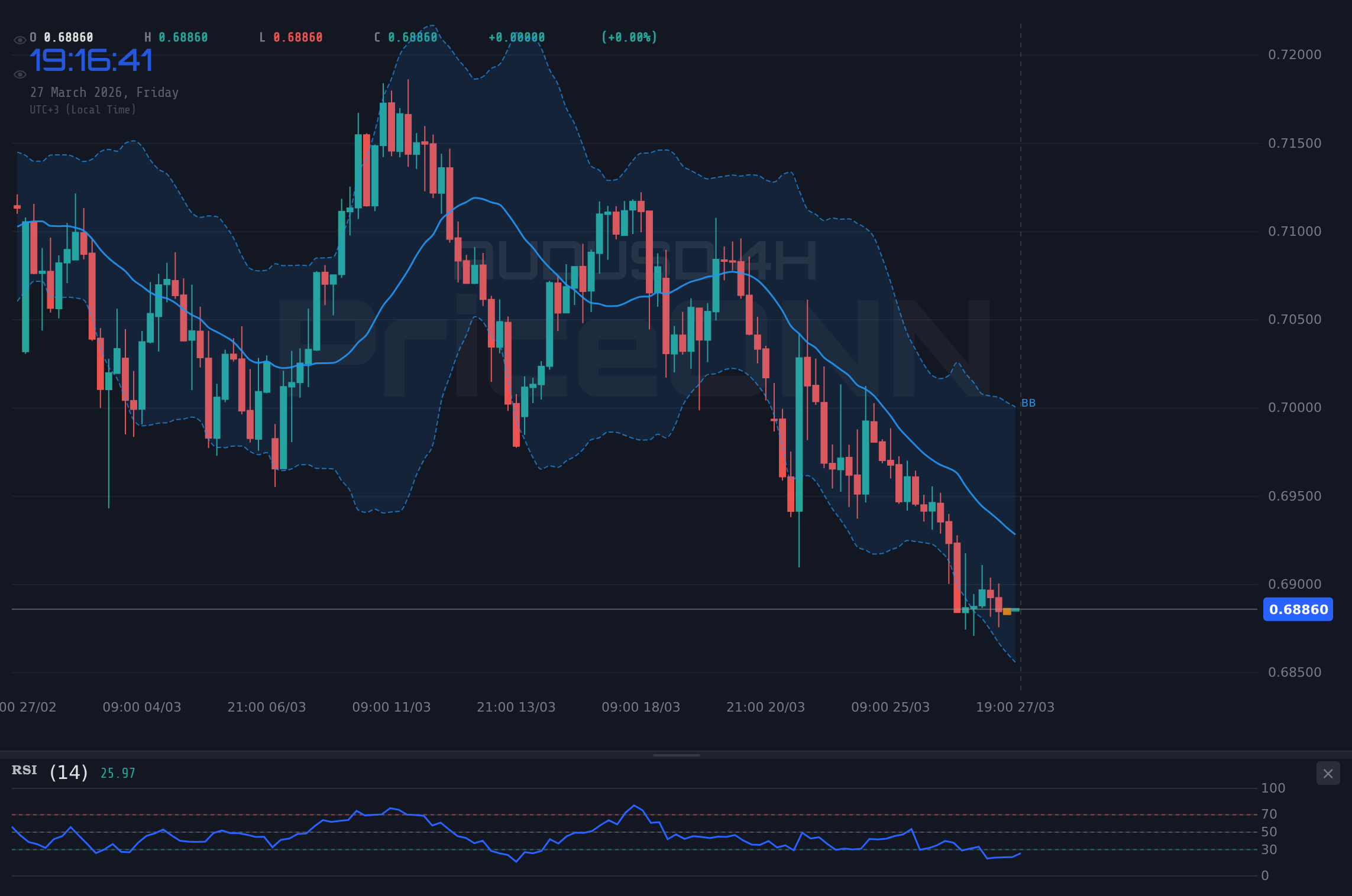AUDUSD 4H Chart - AUDUSD Tests $0.68859 Amid Fed Hike Fears; What's Next?