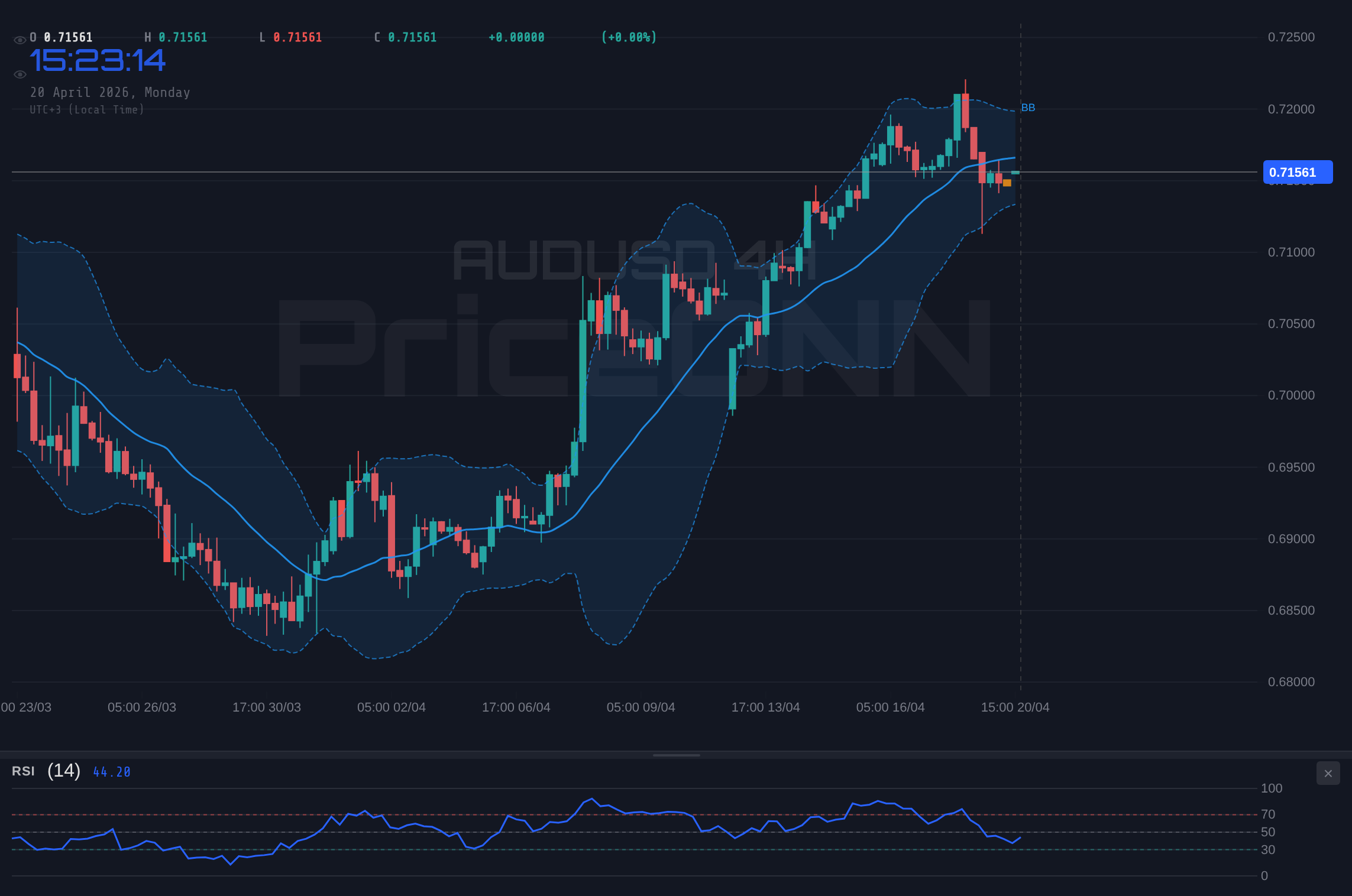 AUDUSD 4H Chart - AUDUSD Tests $0.71569 Resistance Amid Shifting Macro Winds