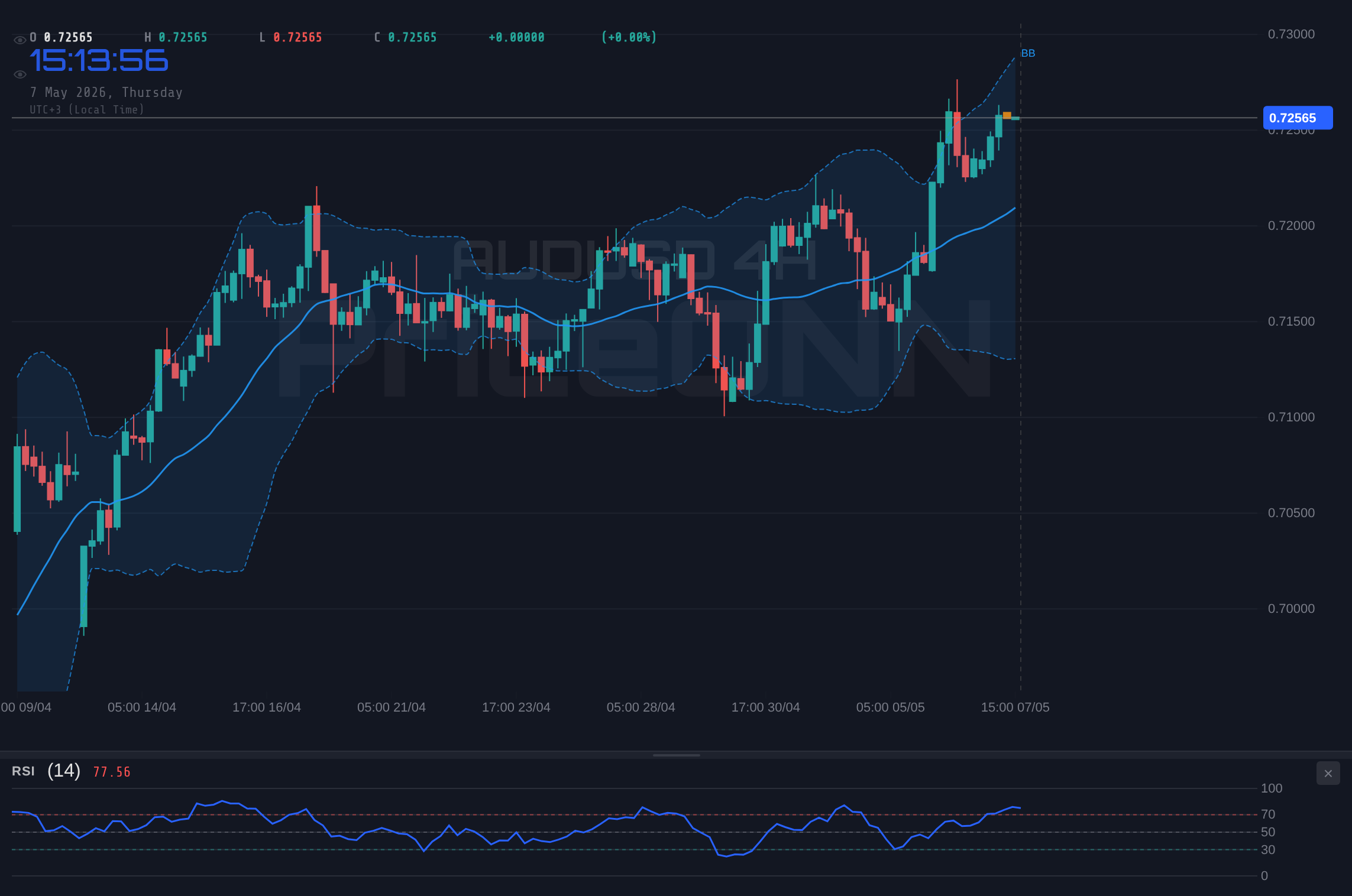 AUDUSD Tests Key Resistance at $0.72567: Bullish Momentum | PriceONN