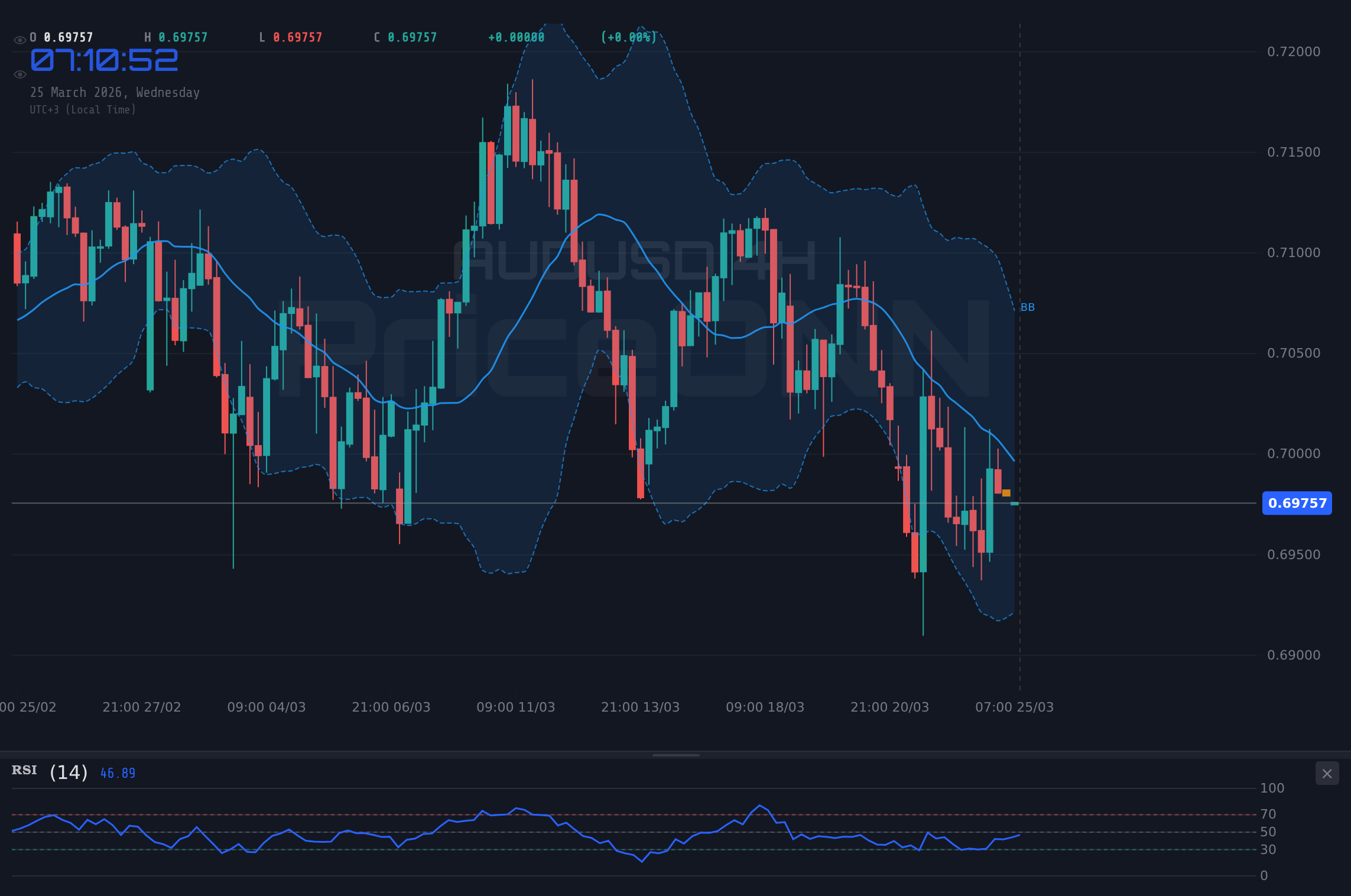 AUDUSD 4H Chart - AUDUSD en $0.69754: La Fed se prepara para una pausa ante la inflación