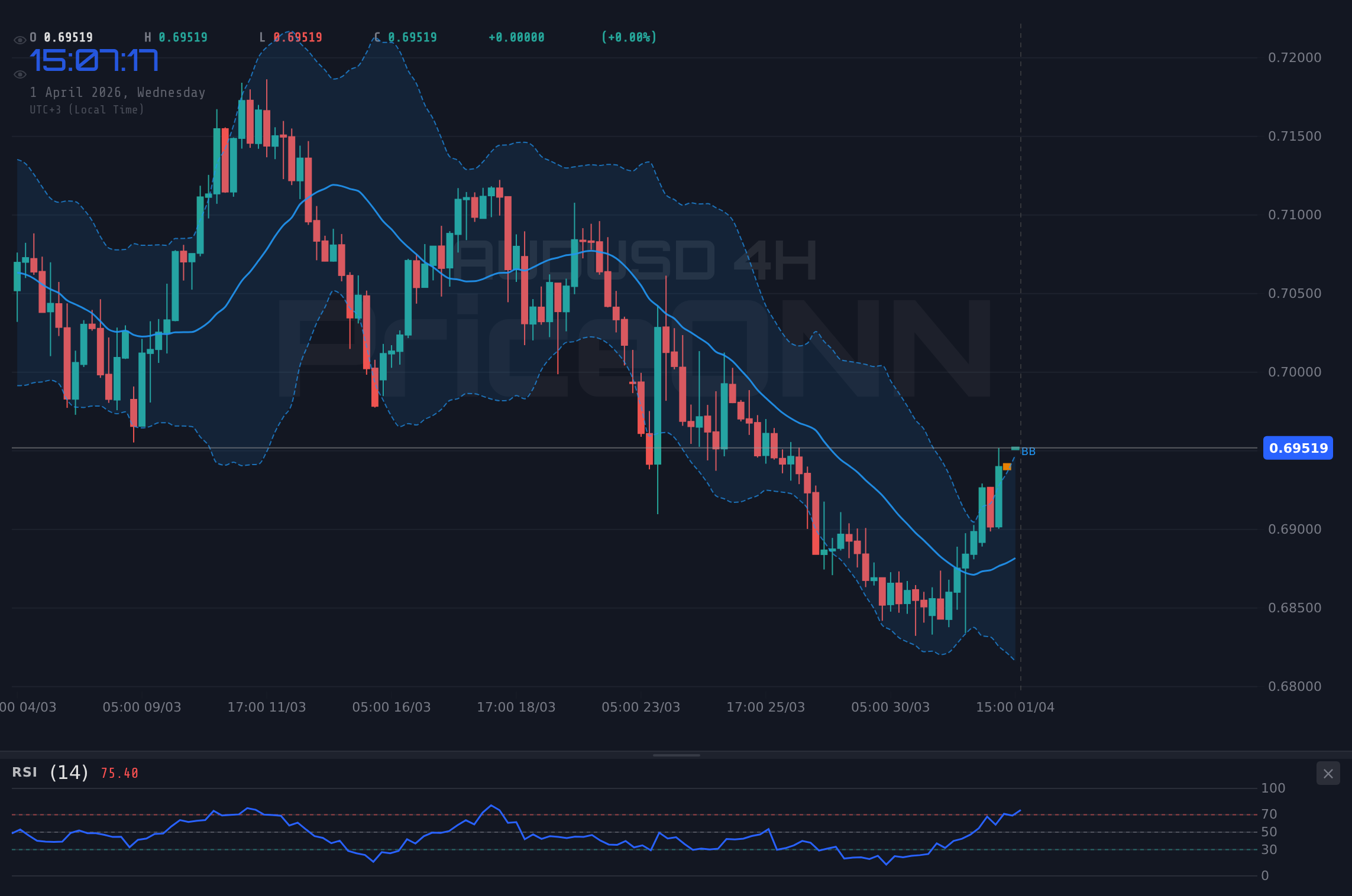 AUDUSD 4H Chart - الدولار الأسترالي يختبر المقاومة عند 0.69539؛ شبح باول يخيم