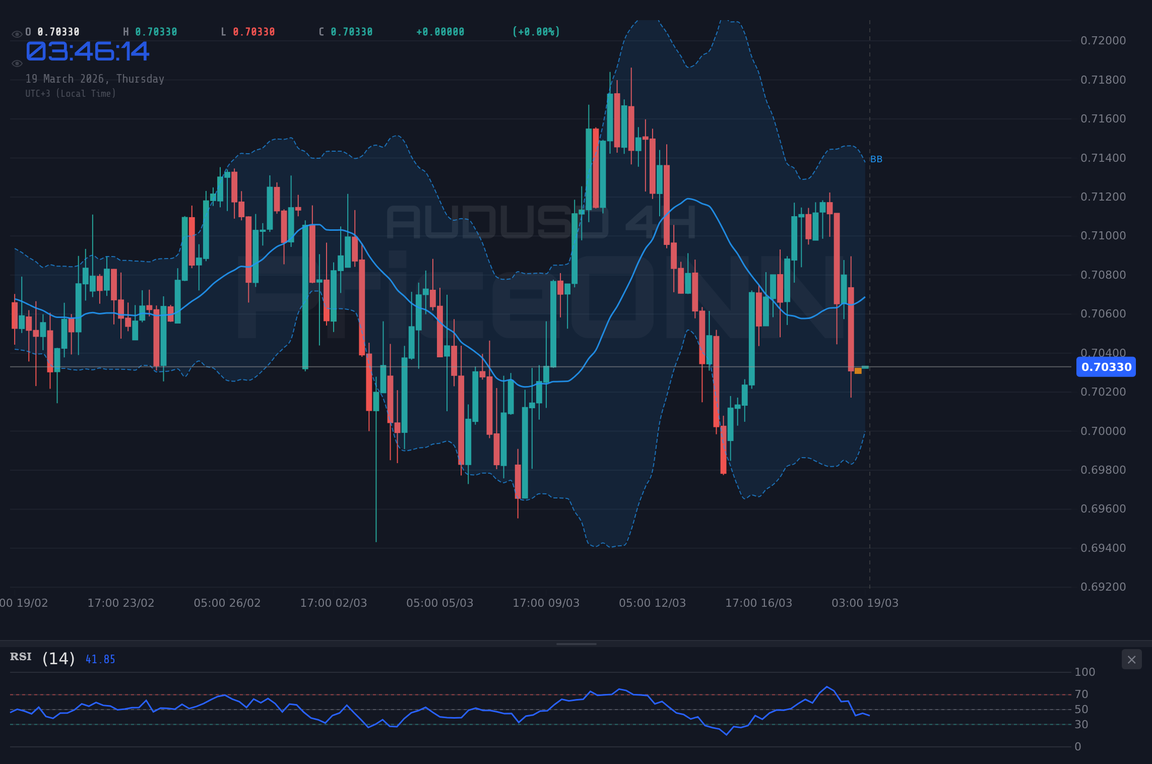 AUDUSD 4H Chart - AUDUSD Tests $0.70353 Amid Oil Surge and Hot PPI Data