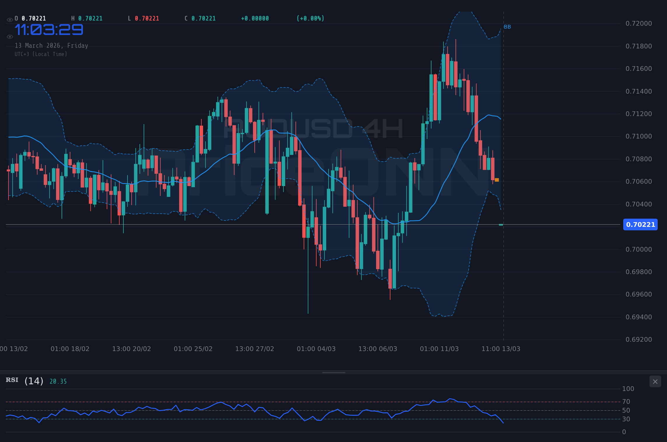 AUDUSD 4H Chart - AUDUSD Drifts Lower to $0.70255 Amid Global Risk-Off Sentiment