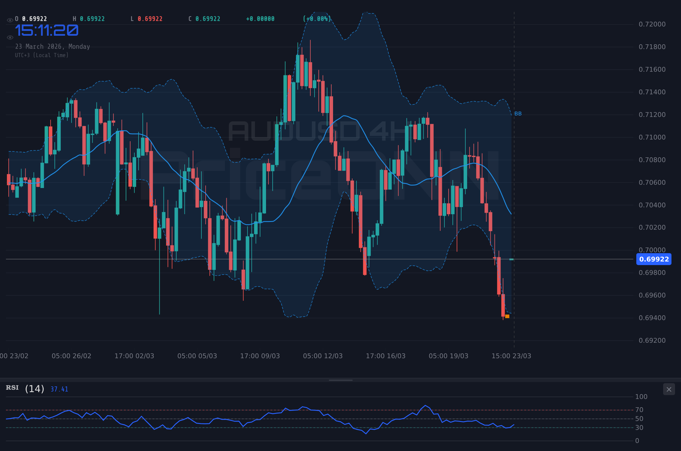 AUDUSD 4H Chart - AUDUSD : le support clé à 0,69823 testé, l'or chute sous 4 400 $