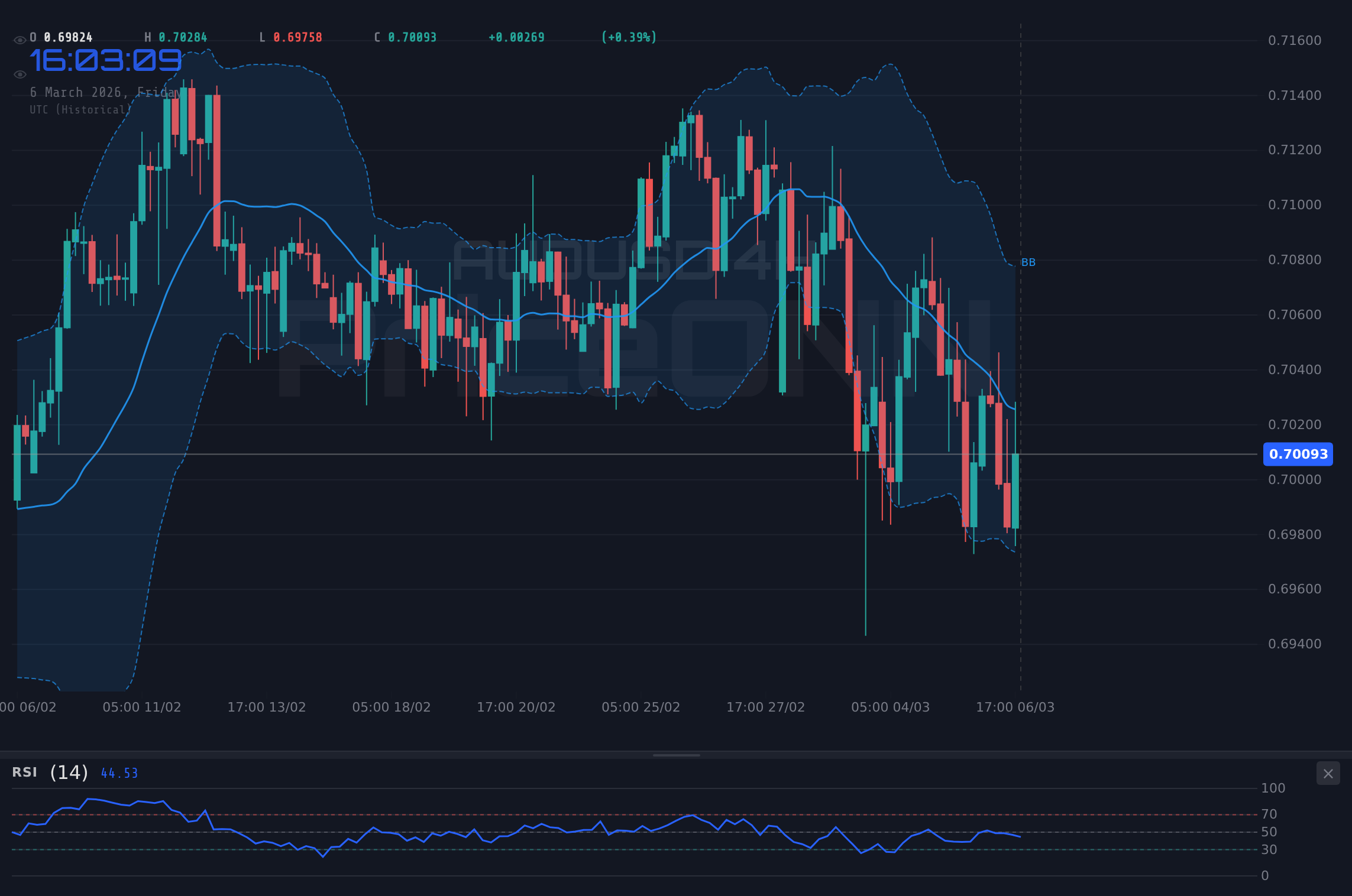 AUDUSD 4H Chart - AUDUSD Eyes $0.70050 as Fed Speakers Stir Volatility