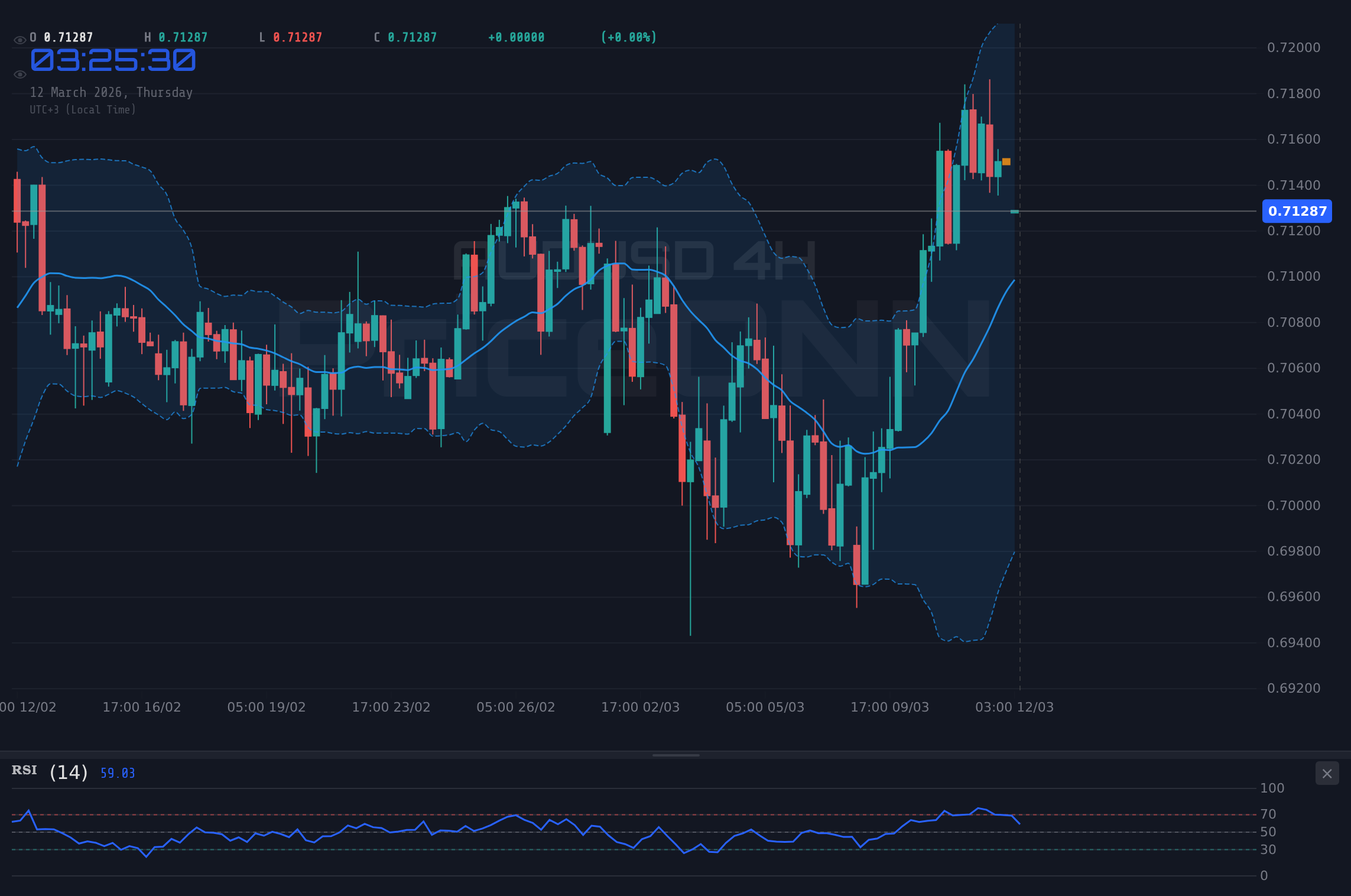 AUDUSD 4H Chart - AUDUSD Eyes Key Resistance at $0.71705 Amid Dollar Strength