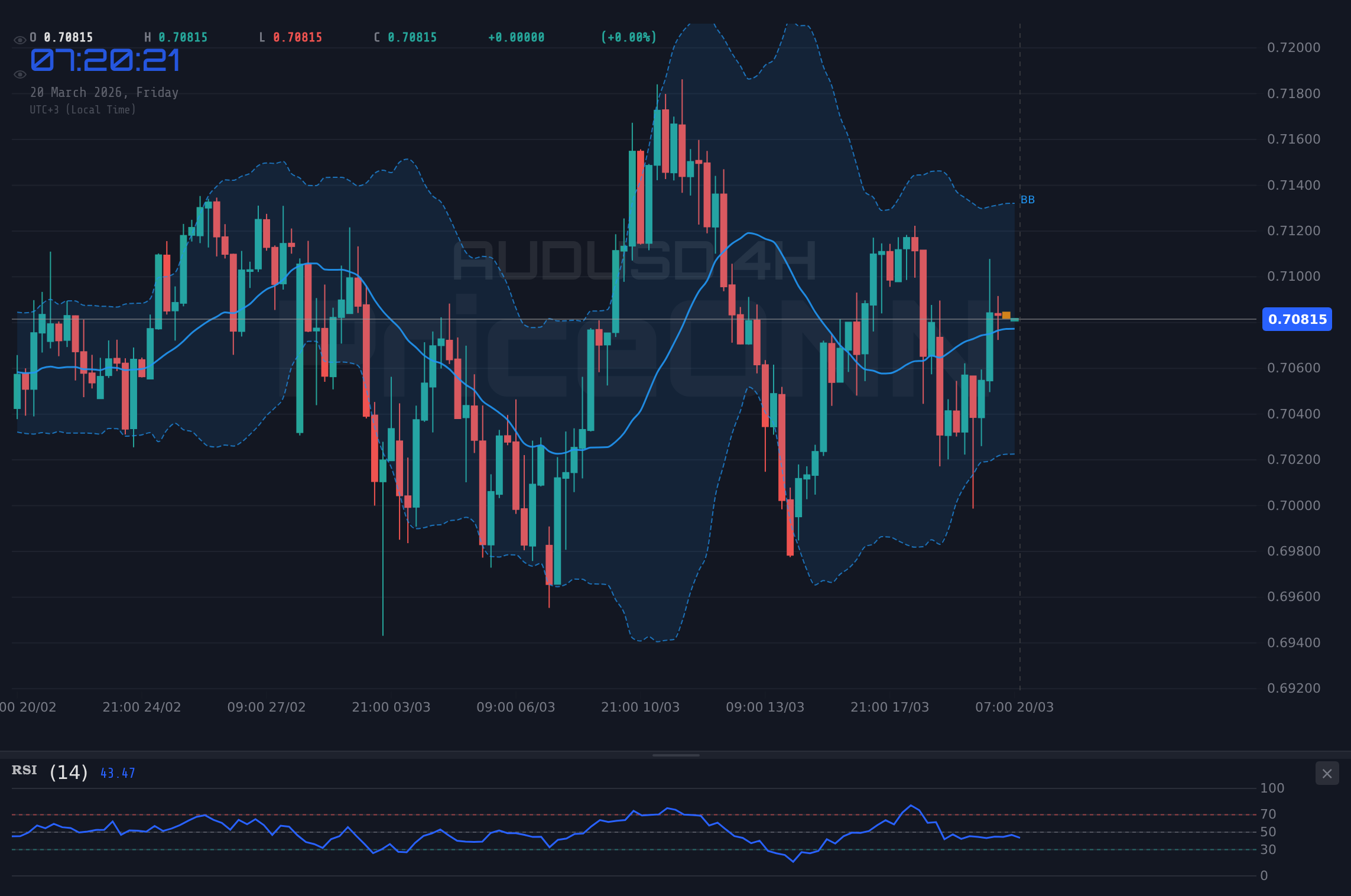 AUDUSD 4H Chart - AUDUSD: Resistencia en $0.71284 ante la volatilidad del dólar