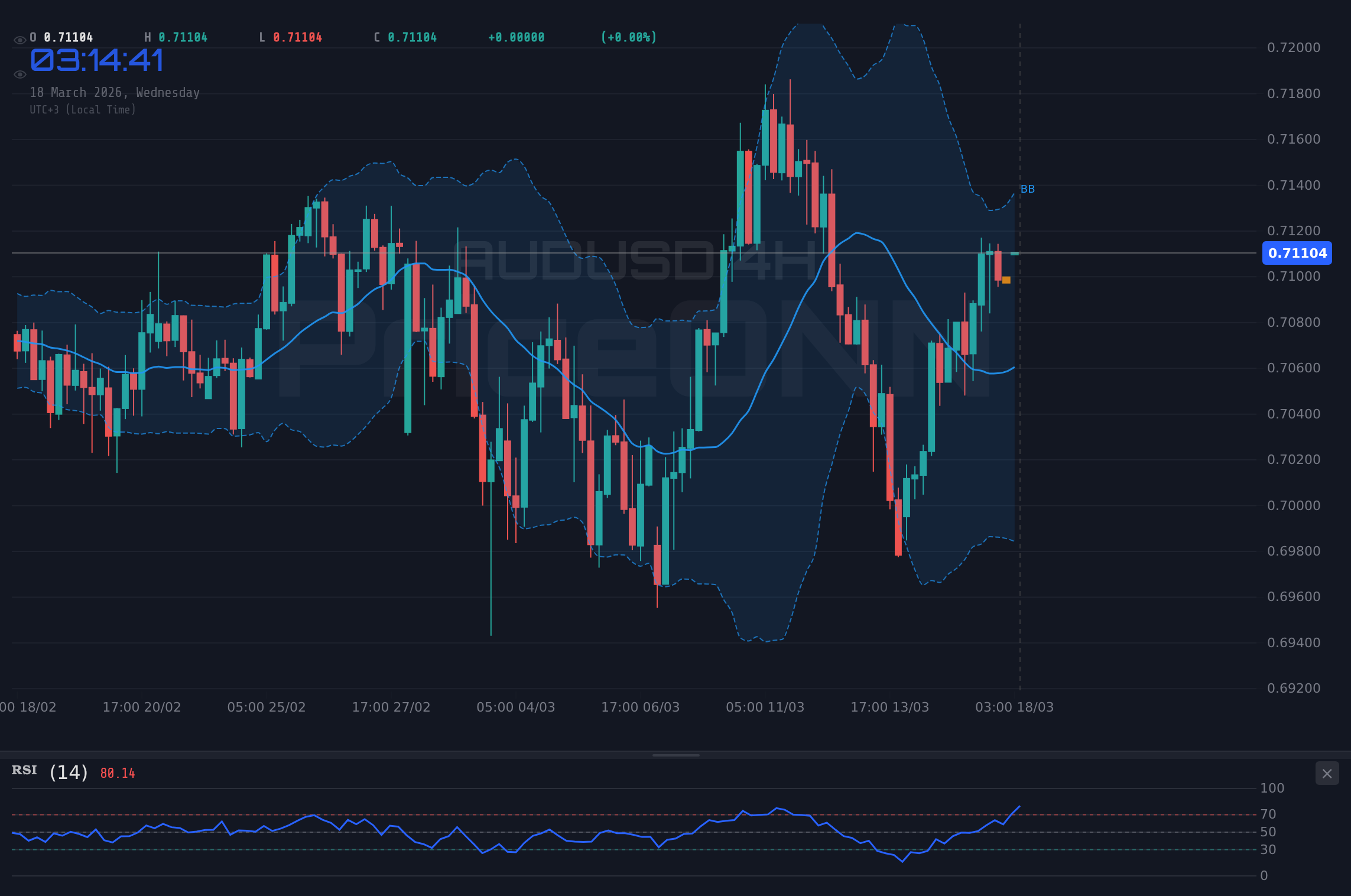 AUDUSD 4H Chart - 豪ドル/米ドル、0.71125ドル付近のレジスタンスに迫る：テクニカル分析