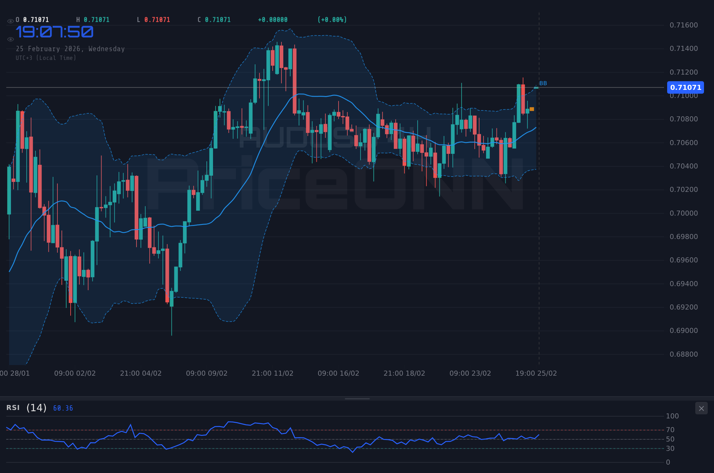 AUDUSD 4H Chart - AUDUSD steigt auf $0.71092: Ist der überkaufte RSI besorgniserregend?
