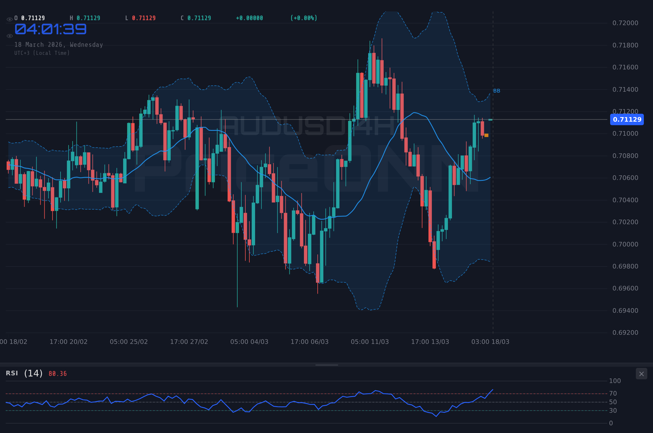 AUDUSD 4H Chart - AUDUSD Tests $0.71212: Can Bulls Hold Amid CPI & Home Sales?
