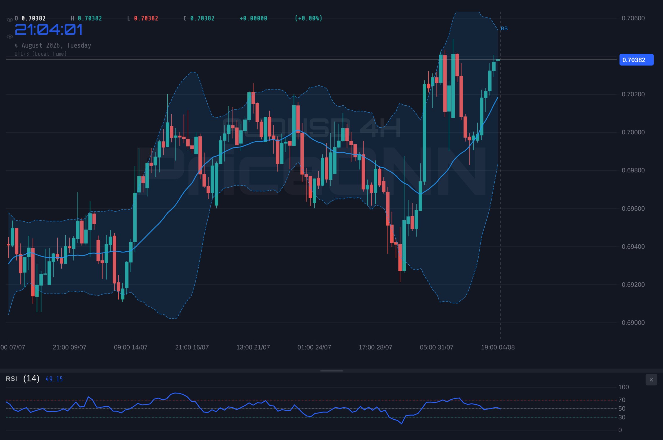 AUDUSD 4H Chart - AUDUSD Tests Key Resistance at $0.70396 Amid Shifting Market Sentiment