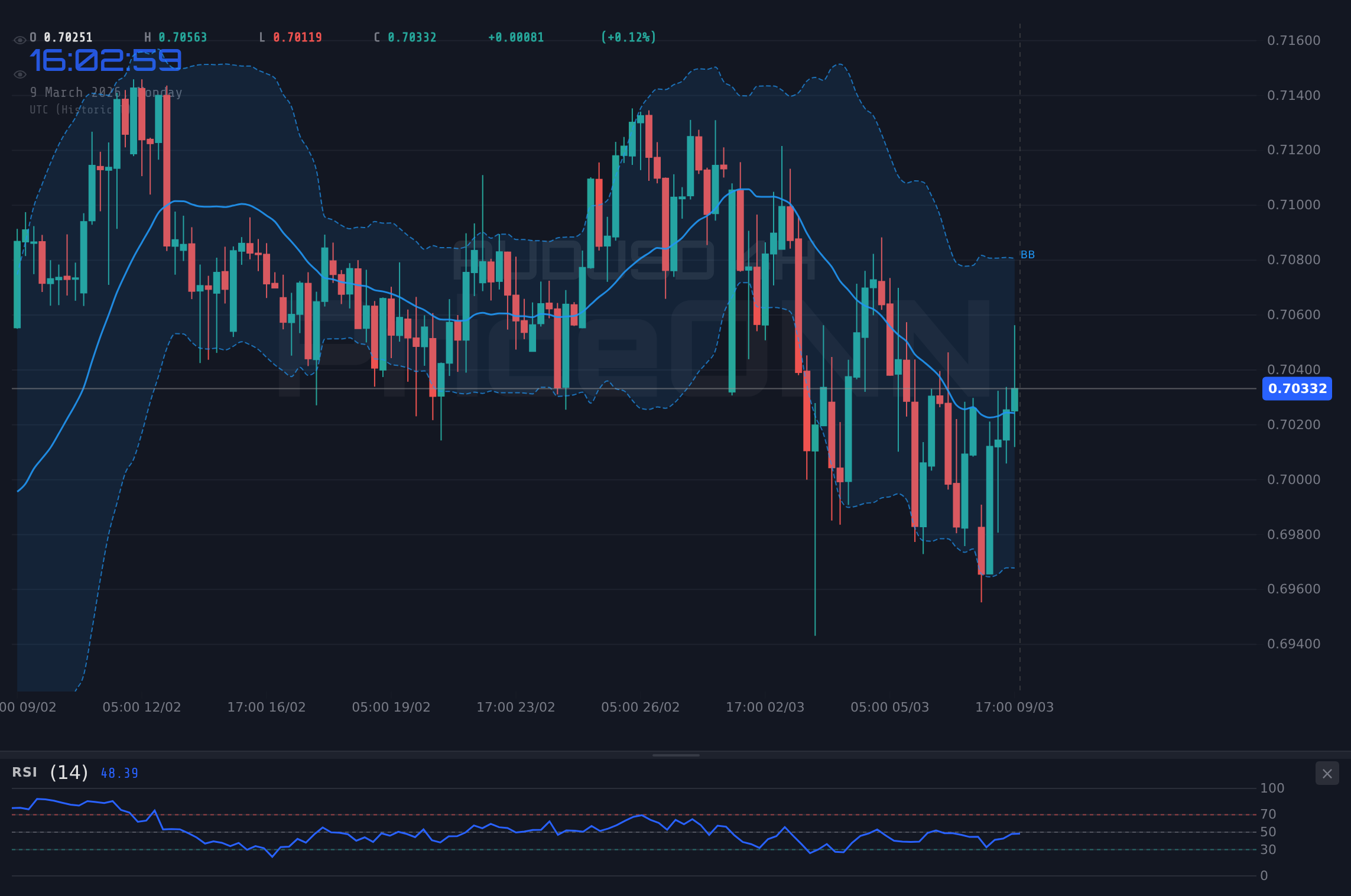 AUDUSD 4H Chart - AUDUSD Approaches $0.70447: Bulls Eye Breakout Amid Retail Data