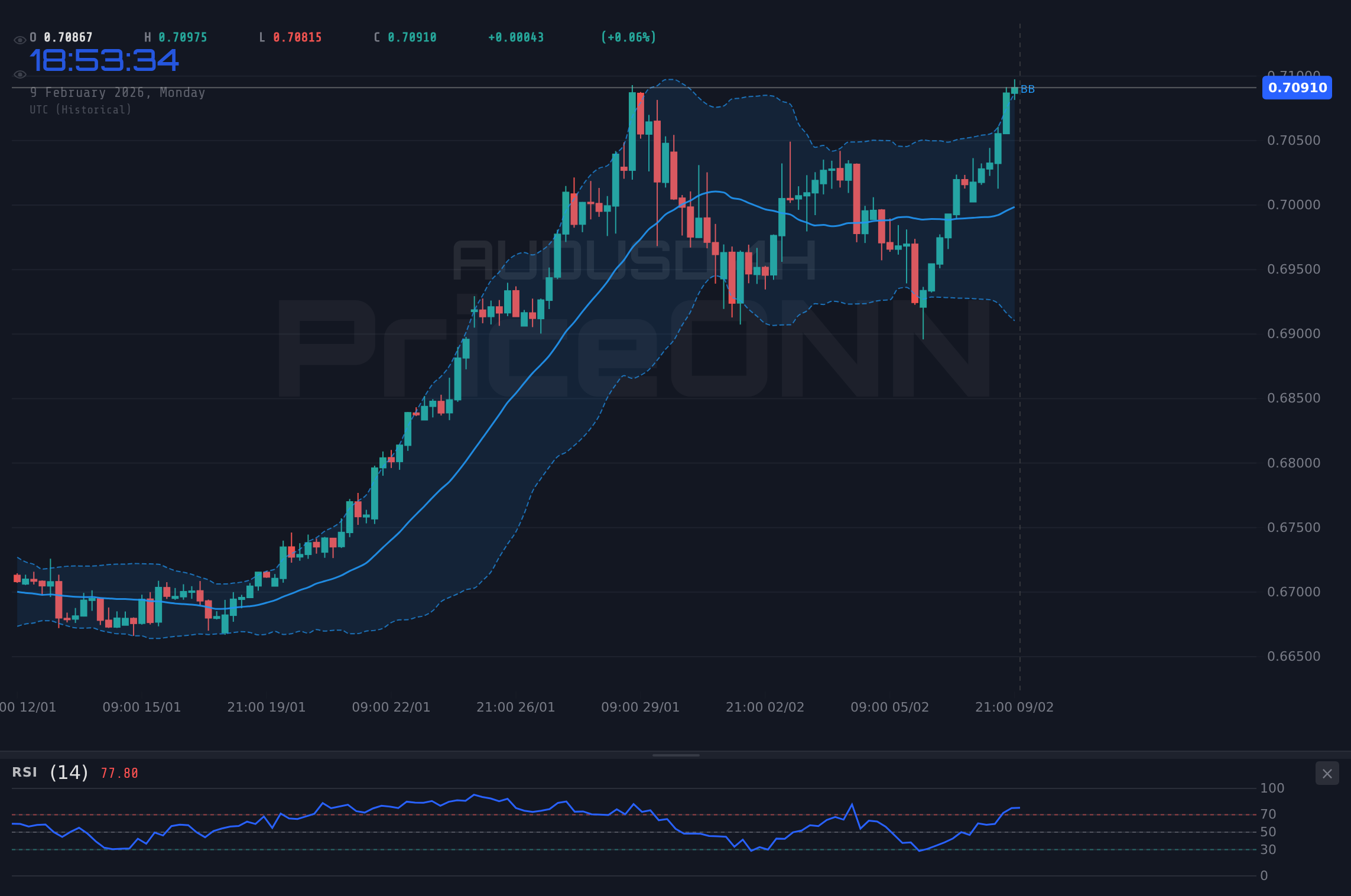 AUDUSD 4H Chart - AUD/USD Surges 2.4% to $0.709: Bulls Take Control as Dollar Weakens