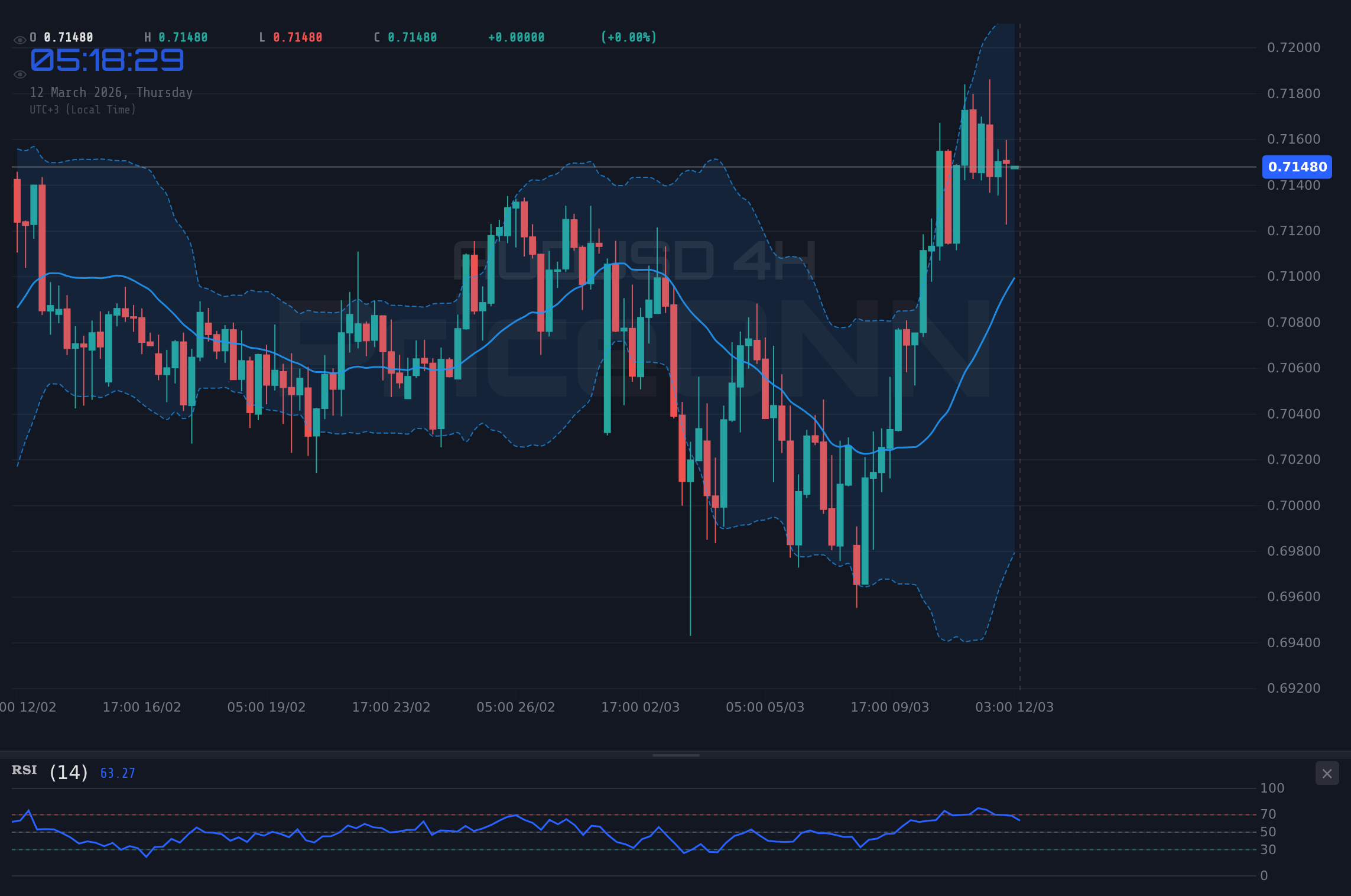 AUDUSD 4H Chart - AUDUSD Eyes $0.71514 Resistance Amid Dollar Strength