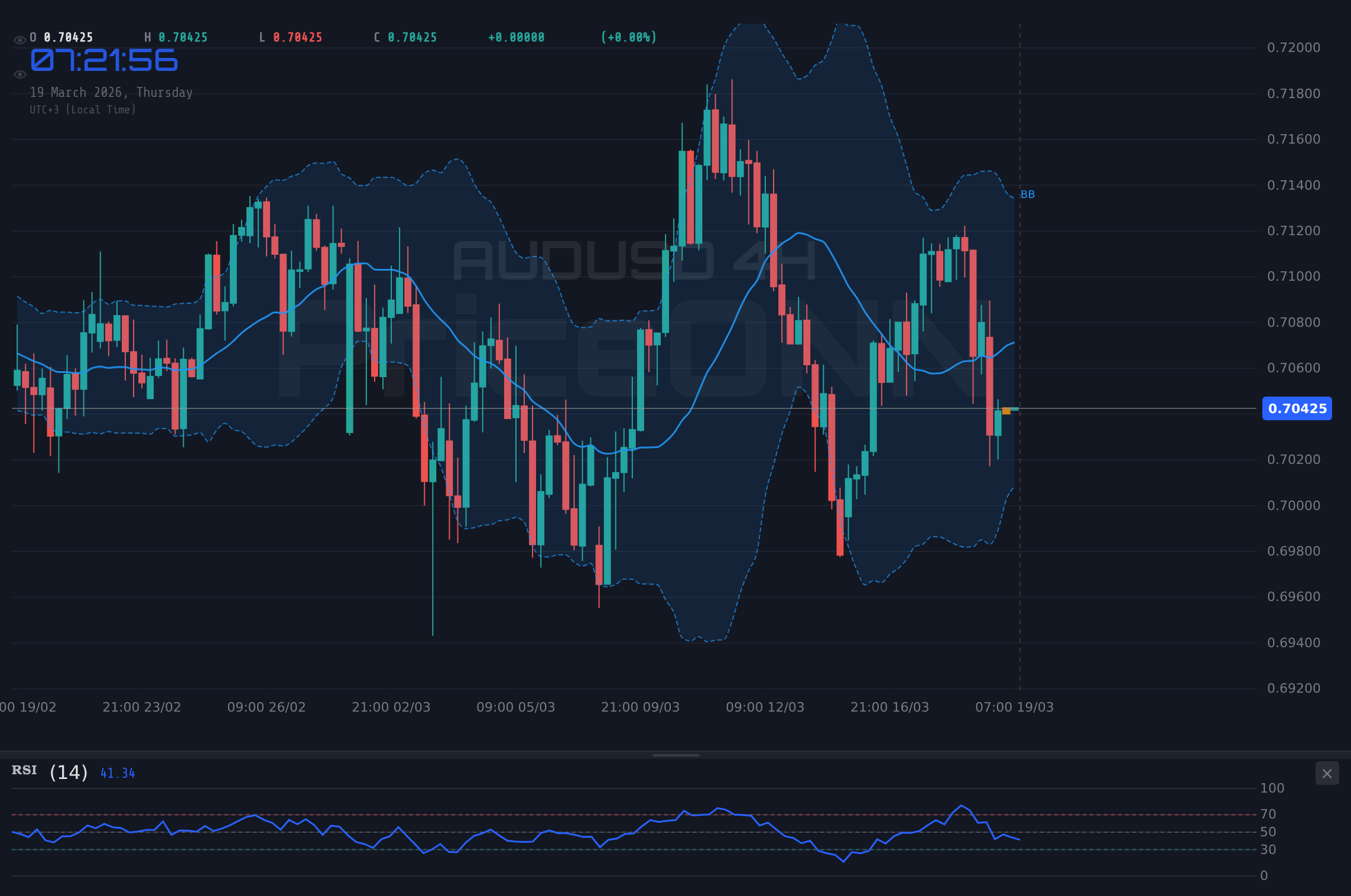 AUDUSD 4H Chart - AUDUSD: Widerstand bei $0.7096 getestet – Gemischte Signale im Fokus