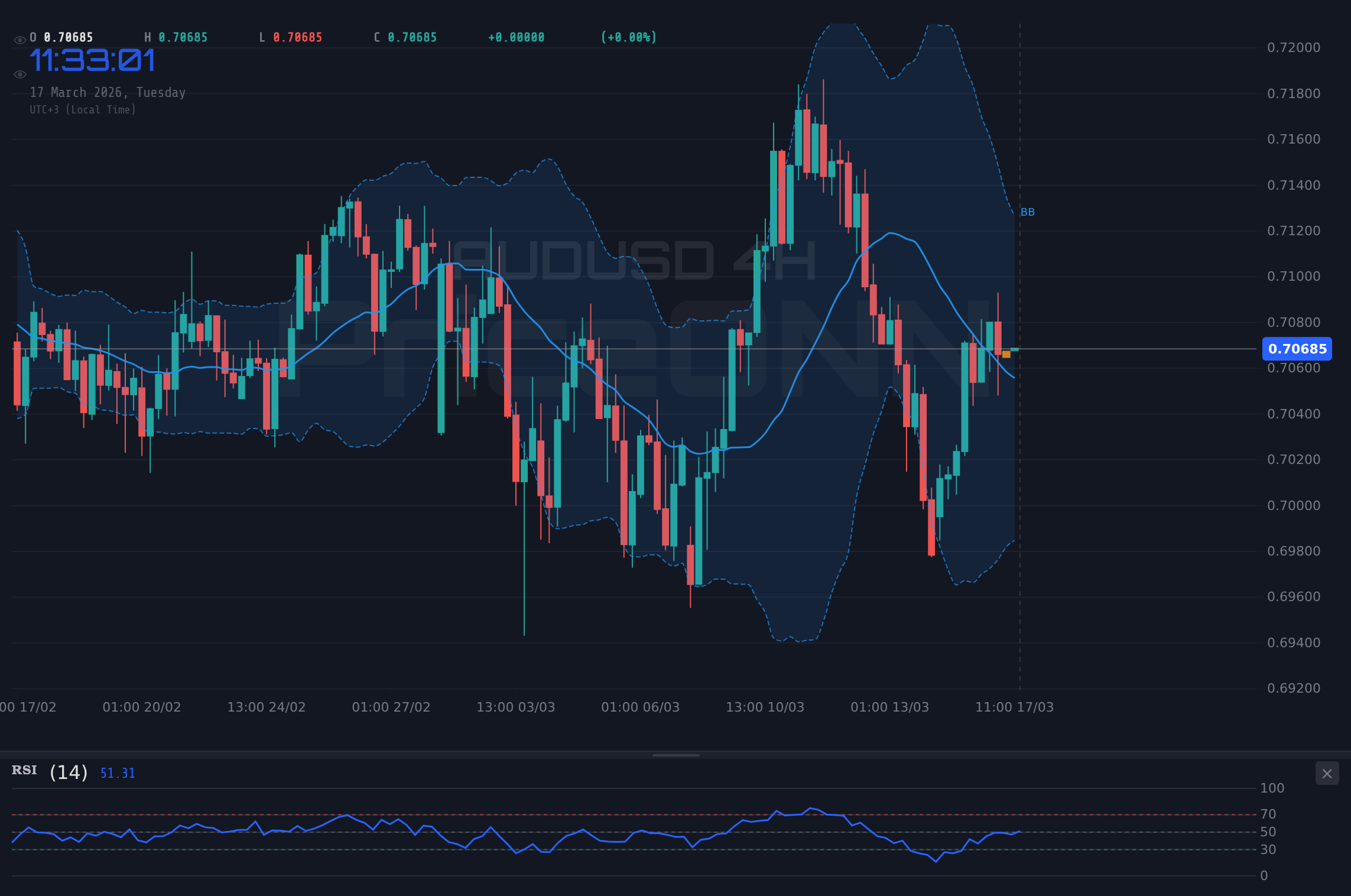 AUDUSD 4H Chart - 豪ドル/米ドル、0.70686ドルのレジスタンスを試す：強気ファンダメンタルズは維持できるか？