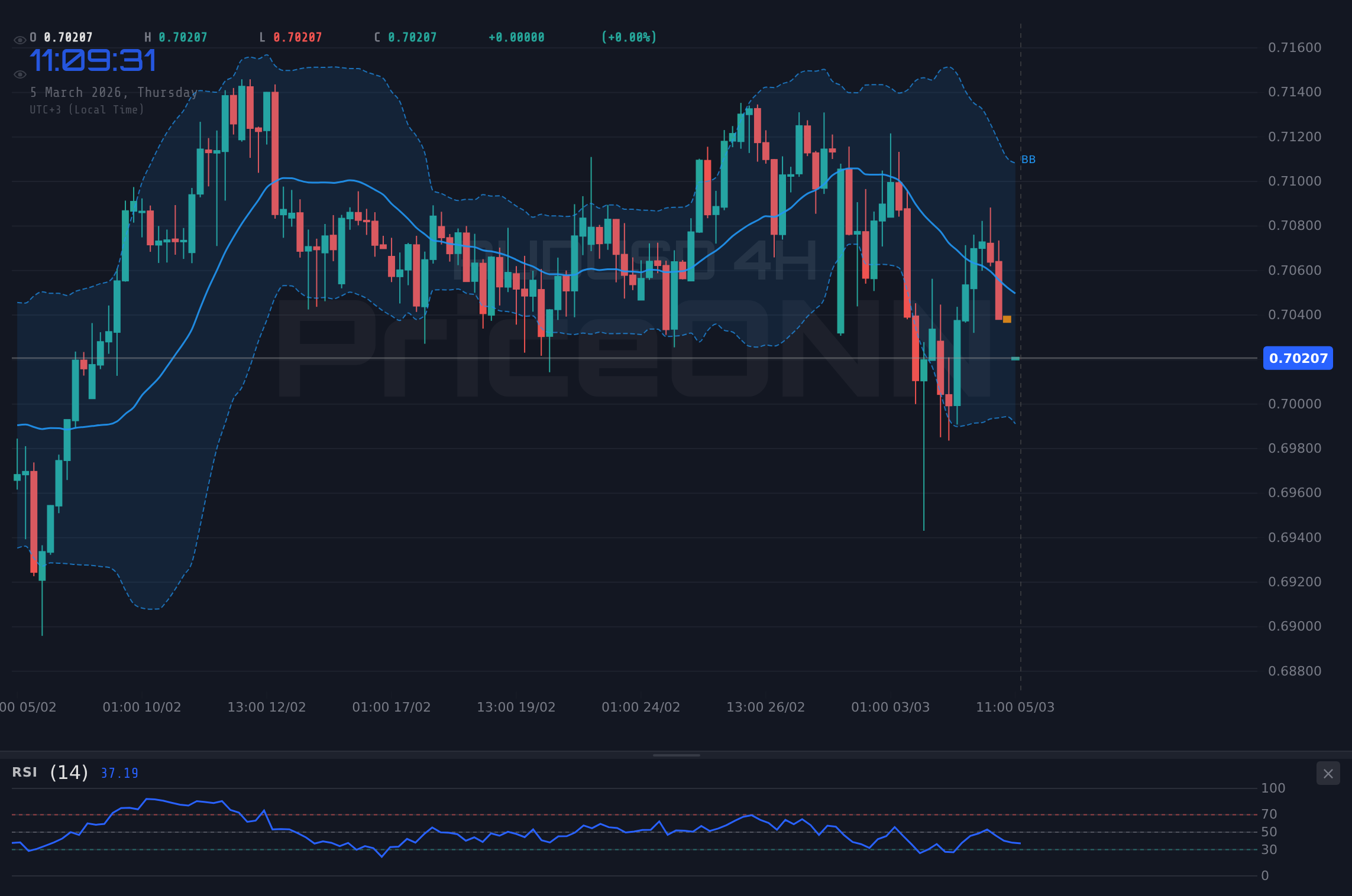 AUDUSD 4H Chart - AUDUSD Retreats to $0.70209 Amid Iron Ore Concerns; RBA Impact?