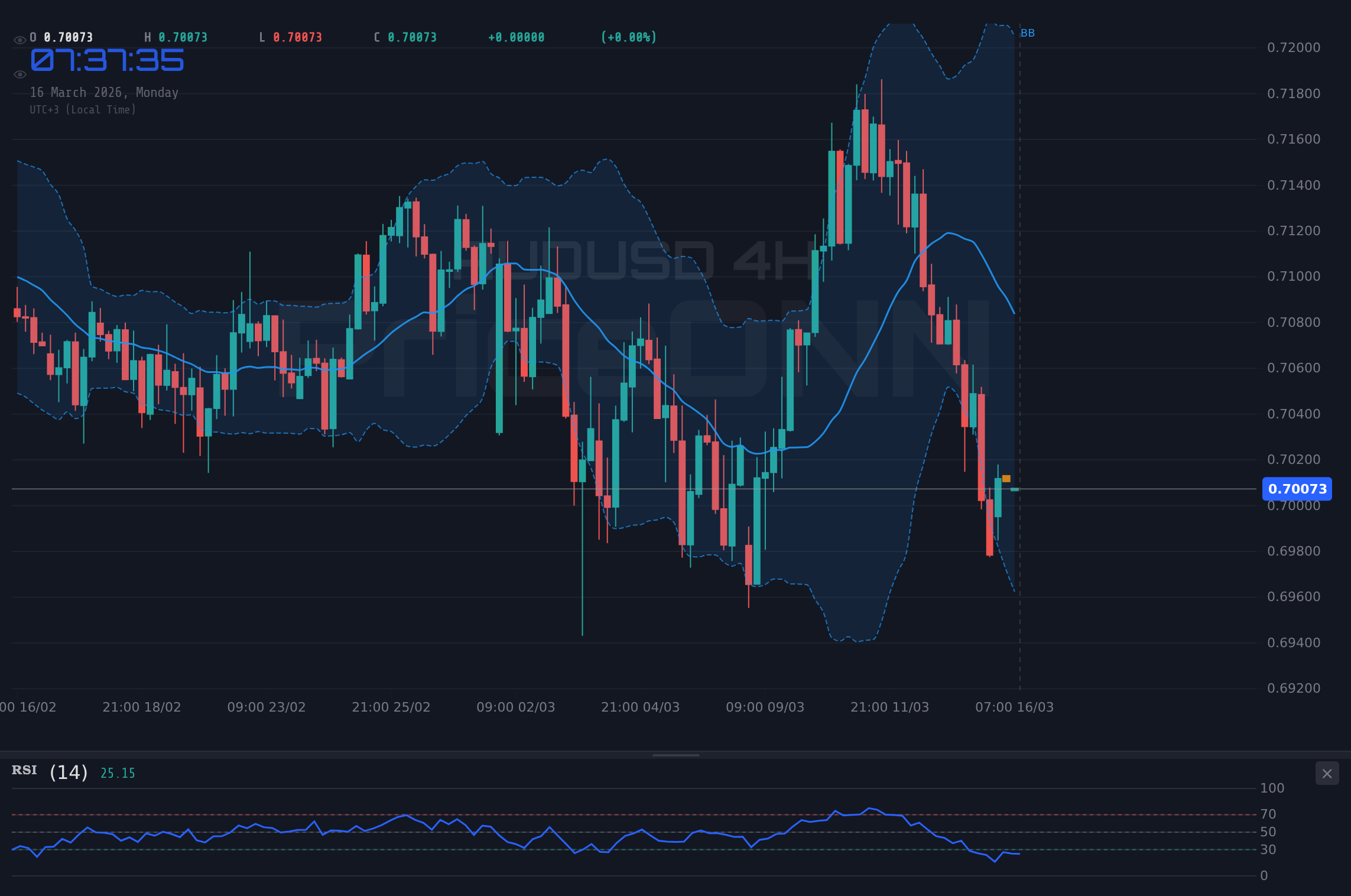 AUDUSD 4H Chart - AUDUSD Tests Resistance at $0.70089 Amid Middle East Tensions