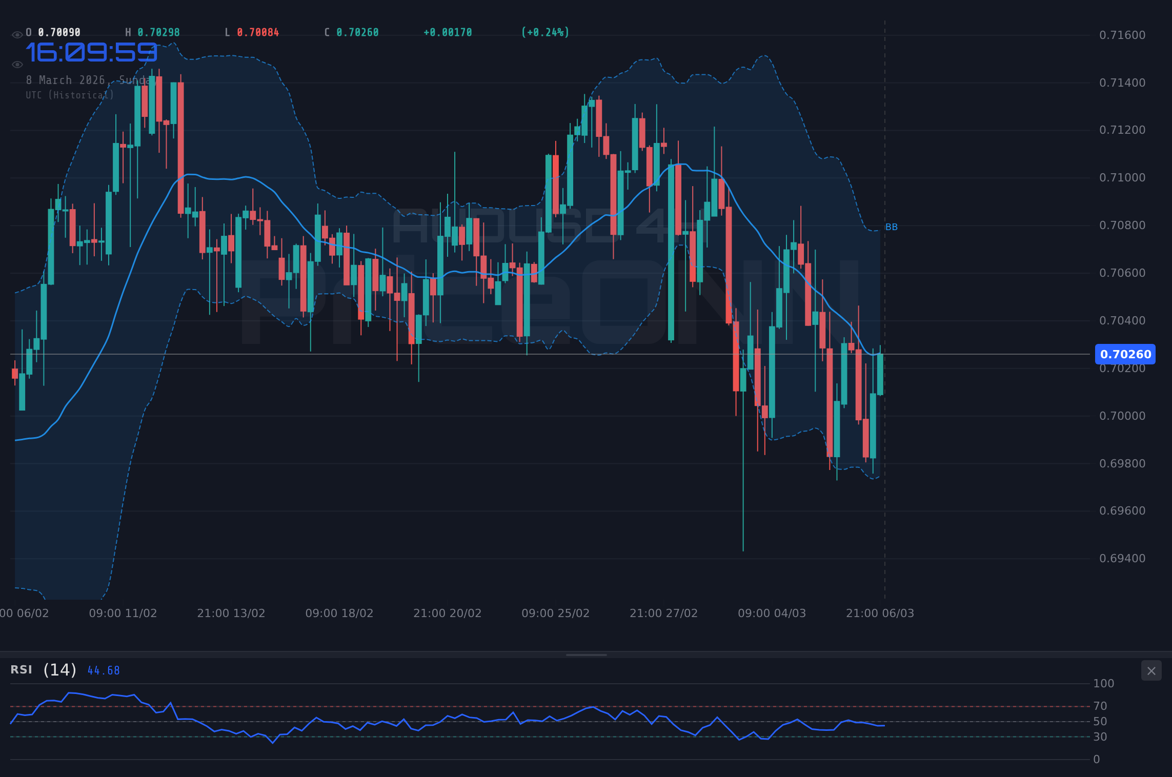 AUDUSD 4H Chart - AUDUSD Hovers Near $0.70244: Is a Breakout Imminent?