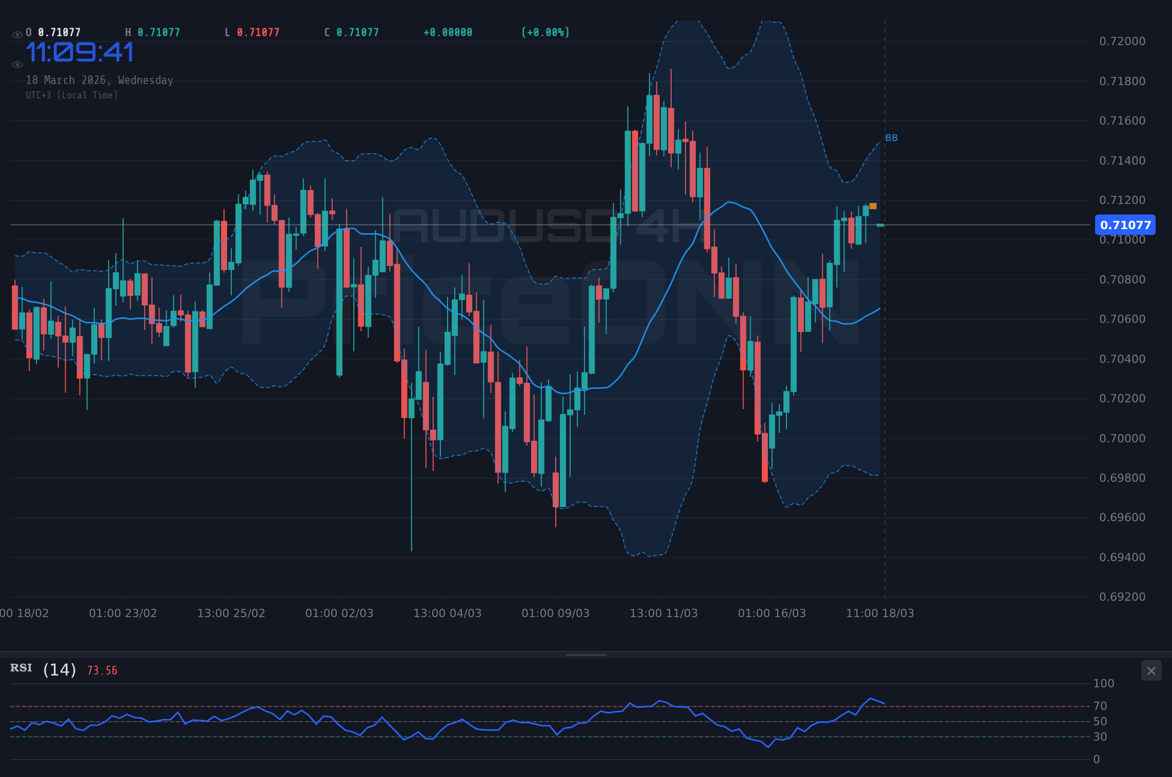 AUDUSD 4H Chart - AUDUSD Tests $0.71097 Resistance: Bullish Trend Gains Momentum