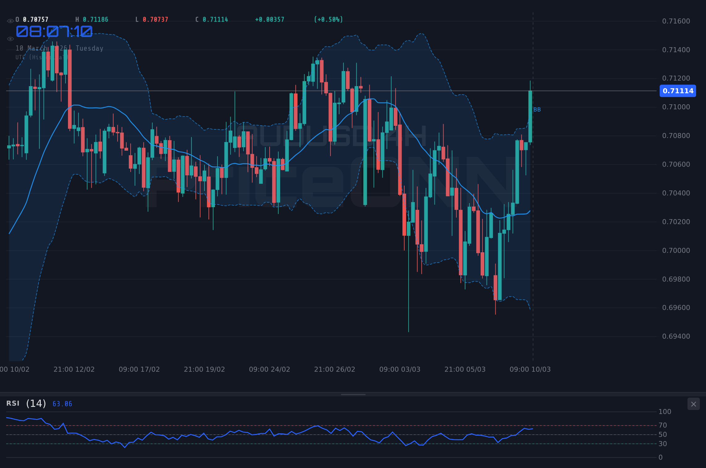 AUDUSD 4H Chart - AUDUSD at $0.71056: Bulls Eye Breakout Amid Data Deluge
