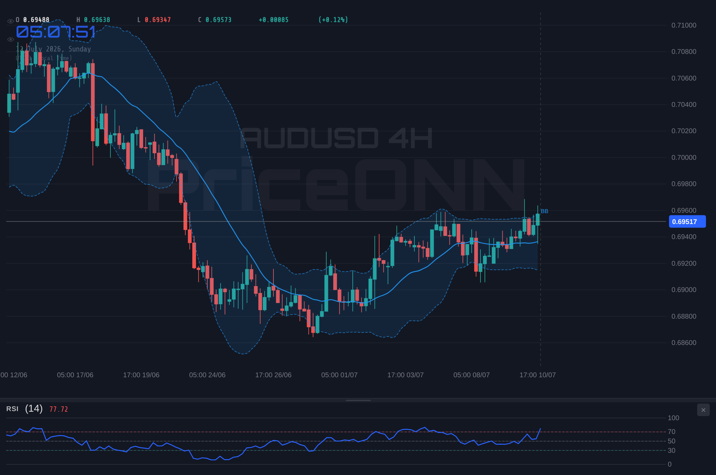 AUDUSD 4H Chart - AUDUSD Weekly Analysis: Flat Close at $0.69518, Neutral Outlook
