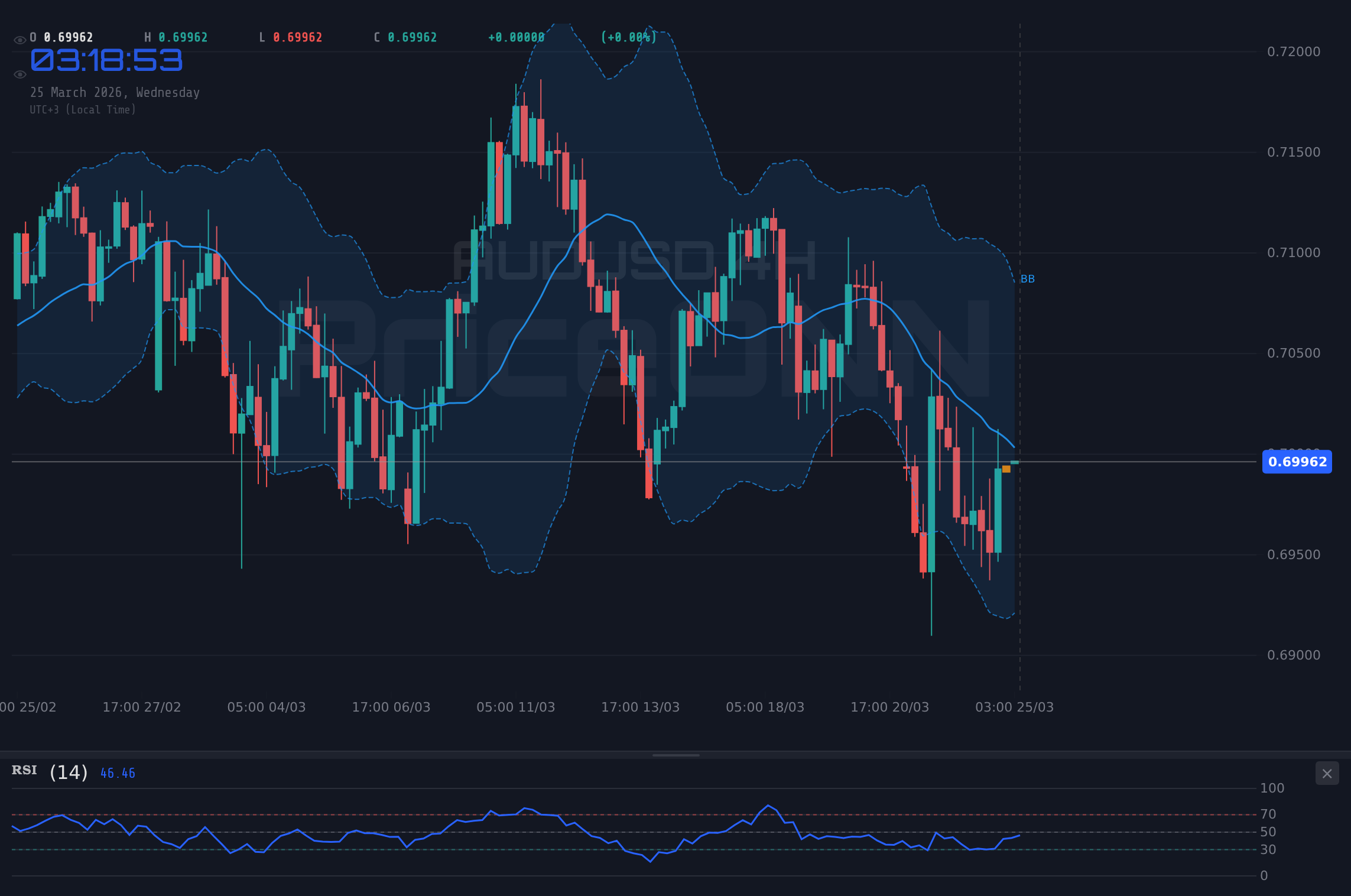 AUDUSD 4H Chart - AUDUSD en $0.70: ¿Rumbo alcista o bajista?