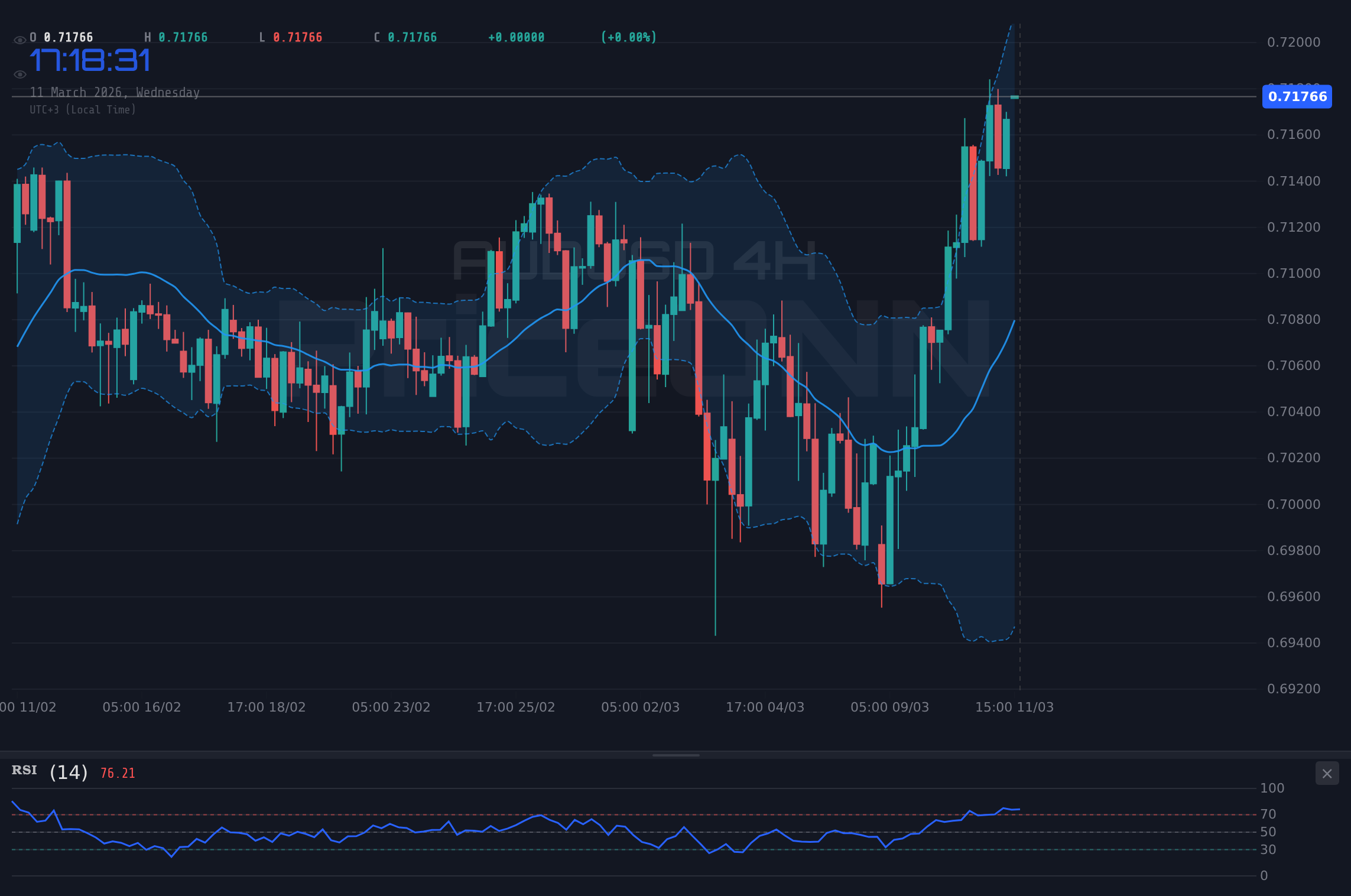 AUDUSD 4H Chart - AUDUSD'de 0.71711 Direnci Test Ediliyor: RBA Faiz Artışı Beklentisi Yeterli mi?