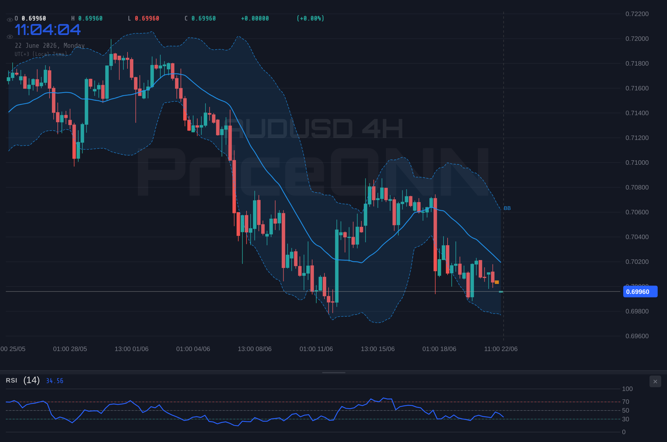 AUDUSD 4H Chart - AUDUSD Tests $0.69998 Amidst Weakening Signals: A Trader's Perspective