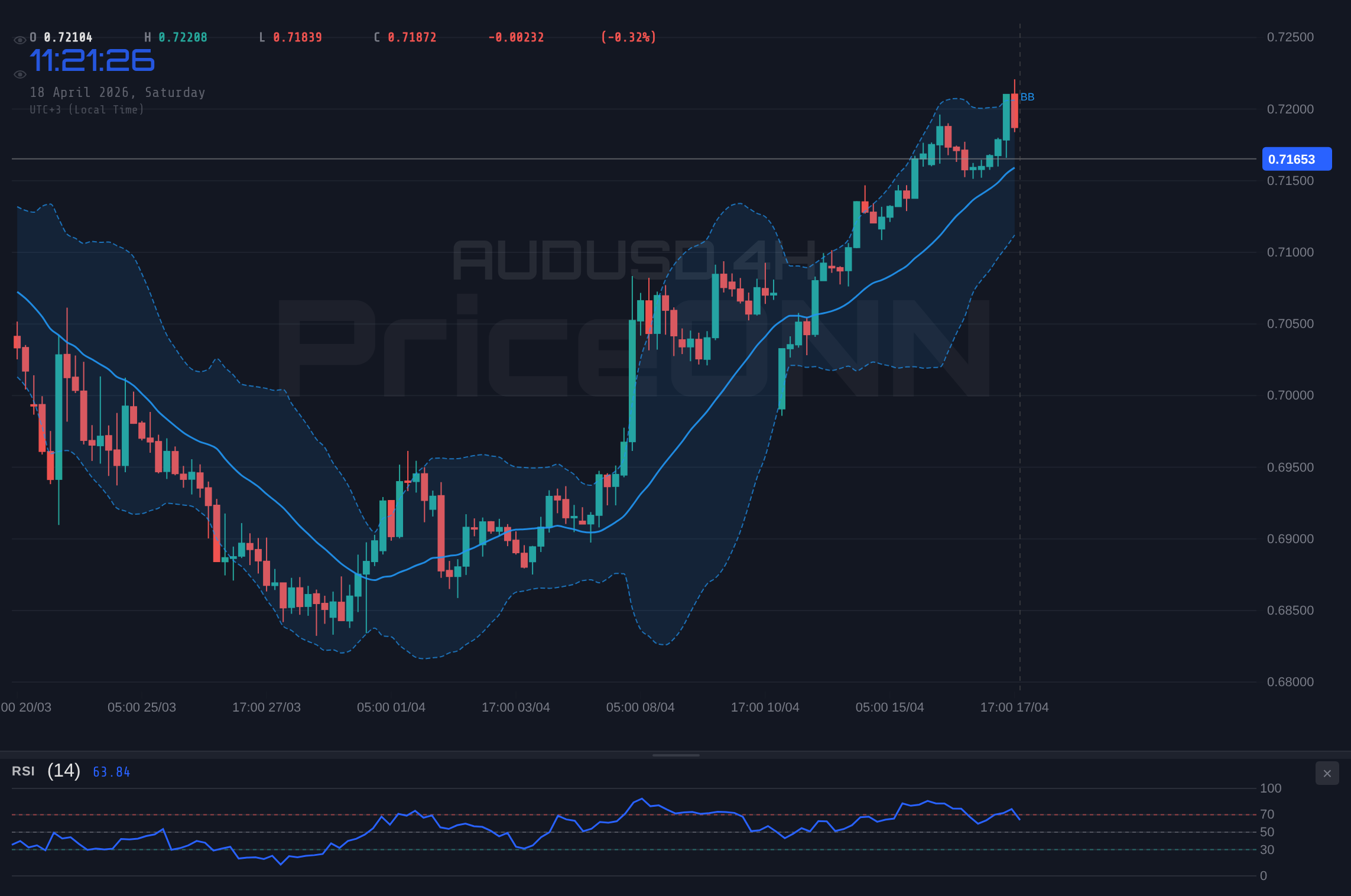 AUDUSD 4H Chart - AUDUSD Weekly Outlook: Holding $0.71672 Amidst Neutral Sentiment and Key Events