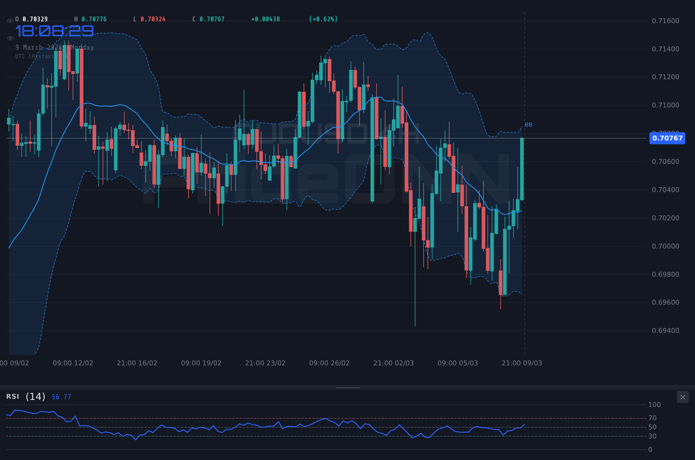 AUDUSD 4H Chart - AUDUSD Eyes $0.70365 Amid Oil Price Swings and Retail Data