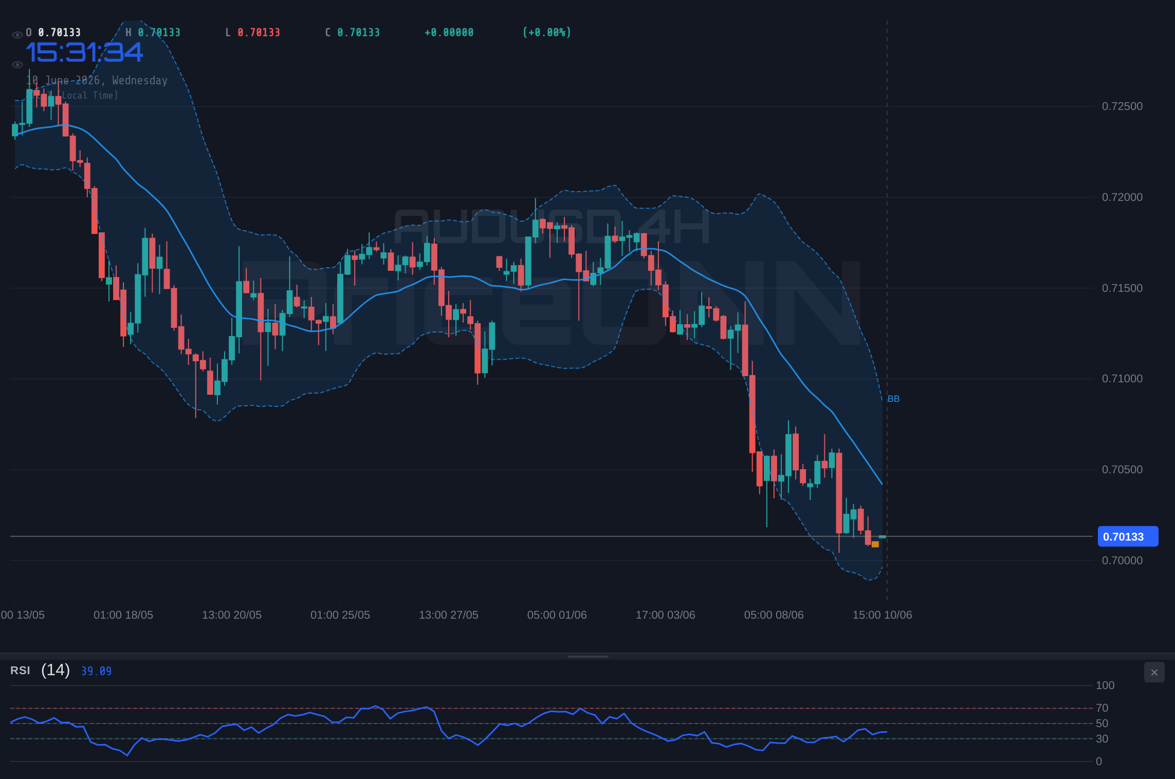AUDUSD 4H Chart - US CPI Data at $0.70053; Can AUD/USD Hold the Key 0.70 Handle?