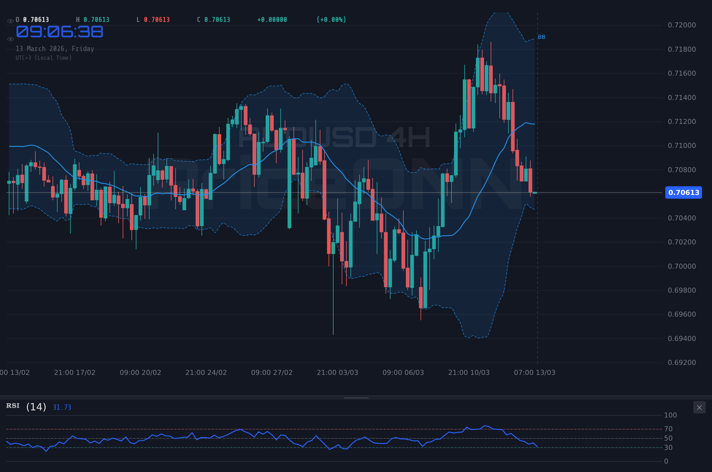 AUDUSD 4H Chart - AUDUSD: Пробьет ли "Австралиец" уровень $0.70620 перед данными по CPI?