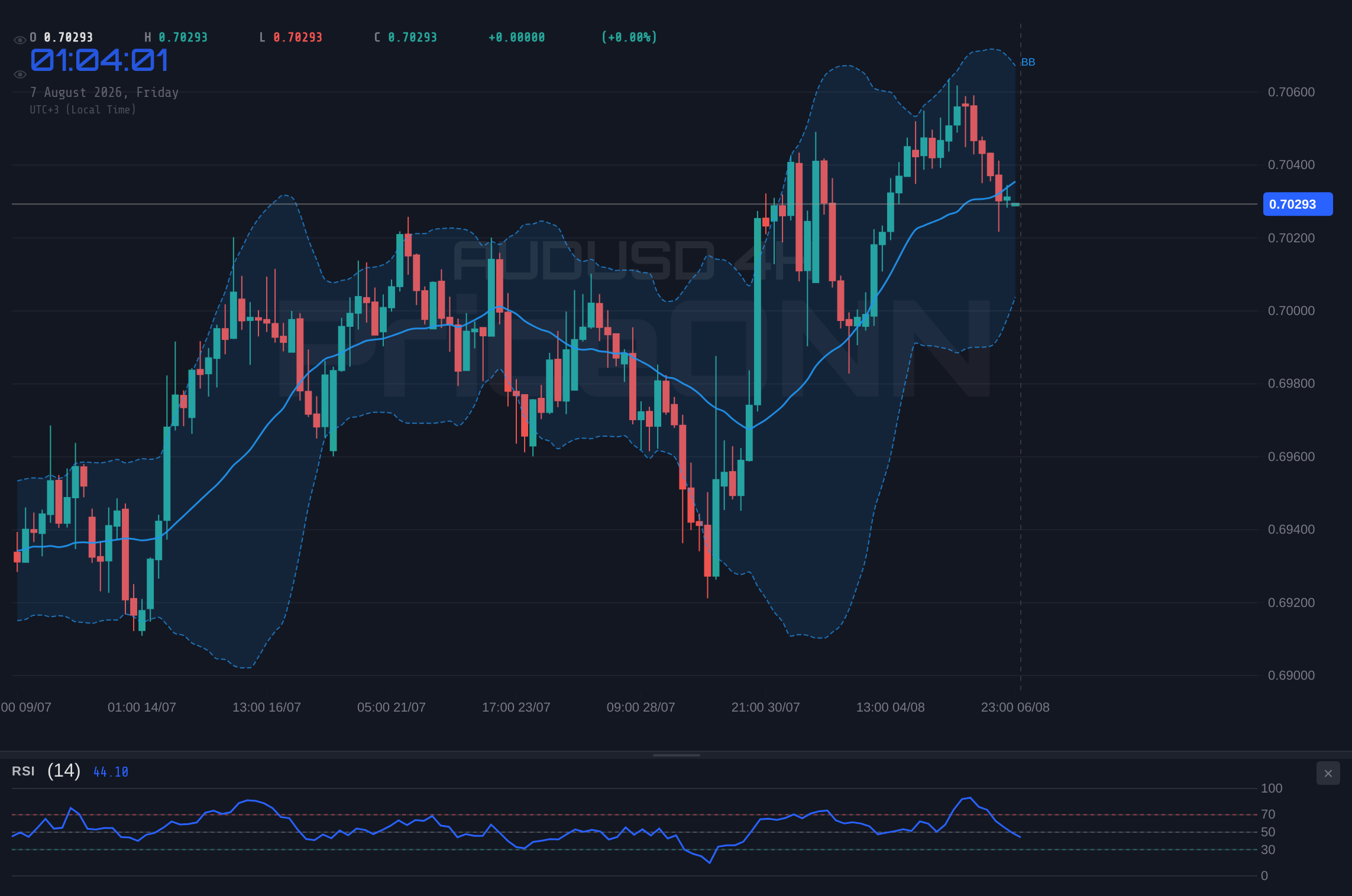 AUDUSD 4H Chart - AUDUSD Tests $0.7068 Resistance Amid Shifting Market Sentiment